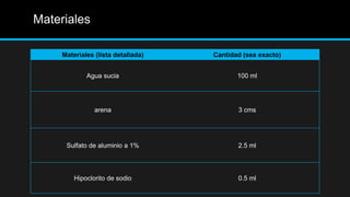 Materiales
Materiales (lista detallada) Cantidad (sea exacto)
Agua sucia 100 ml
arena 3 cms
Sulfato de aluminio a 1% 2.5 ml
Hipoclorito de sodio 0.5 ml
 