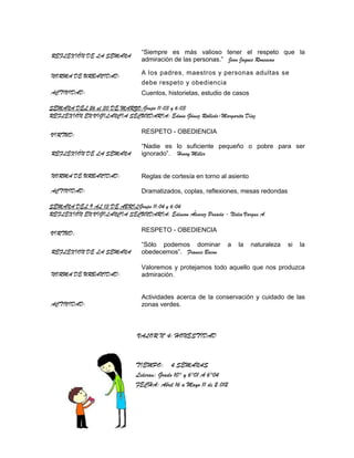 “Siempre es más valioso tener el respeto que la
REFLEXIÓN DE LA SEMANA
                                admiración de las personas.” Jean Jaques Rousseau

NORMA DE URBANIDAD:             A los padres, maestros y personas adultas se
                                debe respeto y obediencia
ACTIVIDAD:                      Cuentos, historietas, estudio de casos

SEMANA DEL 26 al 30 DE MARZO:Grupo 11:03 y 6:03
REFLEXIÓN EN VIGILANCIA SECUNDARIA: Edwin Gómez Robledo-Margarita Díaz

VIRTUD:                         RESPETO - OBEDIENCIA

                                “Nadie es lo suficiente pequeño o pobre para ser
REFLEXIÓN DE LA SEMANA          ignorado”. Henry Miller


NORMA DE URBANIDAD:             Reglas de cortesía en torno al asiento

ACTIVIDAD:                      Dramatizados, coplas, reflexiones, mesas redondas

SEMANA DEL 9 AL 13 DE ABRILGrupo 11:04 y 6:04
REFLEXIÓN EN VIGILANCIA SECUNDARIA: Edinson Álvarez Posada - Nidia Vargas A.

VIRTUD:                         RESPETO - OBEDIENCIA

                                “Sólo podemos dominar          a   la    naturaleza   si   la
REFLEXION DE LA SEMANA          obedecemos”. Francis Bacon

                                Valoremos y protejamos todo aquello que nos produzca
NORMA DE URBANIDAD:             admiración.


                                Actividades acerca de la conservación y cuidado de las
ACTIVIDAD:                      zonas verdes.



                               VALOR Nº 4: HONESTIDAD



                              TIEMPO: 4 SEMANAS
                              Lideran: Grado 10° y 6°01 A 6°04
                              FECHA: Abril 16 a Mayo 11 de 2.012
 