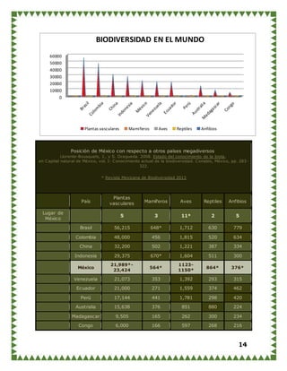 14
Posición de México con respecto a otros países megadiversos
Llorente-Bousquets, J., y S. Ocegueda. 2008. Estado del conocimiento de la biota,
en Capital natural de México, vol. I: Conocimiento actual de la biodiversidad. Conabio, México, pp. 283 -
322.
* Revista Mexicana de Biodiversidad 2013
País
Plantas
vasculares Mamíferos Aves Reptiles Anfibios
Lugar de
México
5 3 11* 2 5
Brasil 56,215 648* 1,712 630 779
Colombia 48,000 456 1,815 520 634
China 32,200 502 1,221 387 334
Indonesia 29,375 670* 1,604 511 300
México
21,989*-
23,424
564*
1123-
1150*
864* 376*
Venezuela 21,073 353 1,392 293 315
Ecuador 21,000 271 1,559 374 462
Perú 17,144 441 1,781 298 420
Australia 15,638 376 851 880 224
Madagascar 9,505 165 262 300 234
Congo 6,000 166 597 268 216
0
10000
20000
30000
40000
50000
60000
BIODIVERSIDAD EN EL MUNDO
Plantas vasculares Mamíferos Aves Reptiles Anfibios
 
