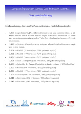 Campaña de prevención “Abre sus Ojos” Fundación Manantial
Ven y Verás Madrid 2013
Colaboraciones	de	“Abre	sus	Ojos”	con	instituciones	y	entidades	nacionales		
	
• 1.999 Colegio Cambrils, (Madrid). En él se evaluaron a 32 alumnos, más de la mi-
tad de ellos no habı́an acudido nunca a ningún especialista de la visión. 22 alum-
nos presentaban anomalı́as visuales. Y sólo 5 de ellos llevaban la corrección ópti-
ca adecuada.
• 1.999	en Sigüenza, (Guadalajara), se revisaron a los refugiados Kosovares, acogi-
dos en esta ciudad. 	
• 2.004 en Madrid, (529 revisiones / 180 gafas entregadas)
• 2.005 en Madrid, (500 revisiones / 249 gafas entregadas)
• 2.006 en Madrid, (383 revisiones / 197 gafas entregadas)
• 2.006	en Reus, (Tarragona), (350 revisiones / 137 gafas entregadas)
• 2.006	en Cabanillas del Campo, (Guadalajara). Conferencia en el “IES Cabanillas”	
• 2.007	en Murcia, (540 revisiones / 172 gafas entregadas)
• 2.008	en Madrid, (479 revisiones / 283 gafas entregadas)
• 2.009	en Guadalajara, (249 revisiones / 148 gafas entregadas)	
• 2.011	en Barcelona, (616 revisiones / 330 gafas entregadas)	
• 2.012	en Barcelona, (585 revisiones / 262 gafas entregadas)	
 