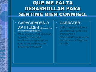 QUE ME FALTA
DESARROLLAR PARA
SENTIME BIEN CONMIGO.
• CAPACIDADES O
APTITUDES (de acuerdo a
tus exámenes psicológicos)

•

Para sentirme bien conmigo
necesito tener más
confianza y seguridad en
todo lo que realizo y me
propongo a realizar.

• CARÁCTER
• Debo mejorar mi forma
de responder antes las
situaciones o
adversidades que se me
encuentre a lo largo de
mi vida.

 