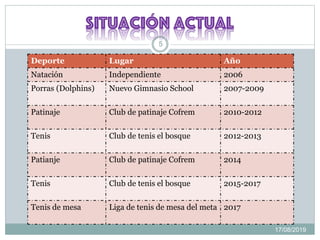 17/08/2019
5
Deporte Lugar Año
Natación Independiente 2006
Porras (Dolphins) Nuevo Gimnasio School 2007-2009
Patinaje Club de patinaje Cofrem 2010-2012
Tenis Club de tenis el bosque 2012-2013
Patianje Club de patinaje Cofrem 2014
Tenis Club de tenis el bosque 2015-2017
Tenis de mesa Liga de tenis de mesa del meta 2017
 