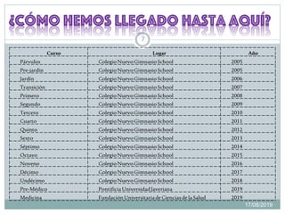 17/08/2019
7
Curso Lugar Año
Párvulos ColegioNuevoGimnasioSchool 2005
Pre-jardín ColegioNuevoGimnasioSchool 2005
Jardín ColegioNuevoGimnasioSchool 2006
Transición ColegioNuevoGimnasioSchool 2007
Primero ColegioNuevoGimnasioSchool 2008
Segundo ColegioNuevoGimnasioSchool 2009
Tercero ColegioNuevoGimnasioSchool 2010
Cuarto ColegioNuevoGimnasioSchool 2011
Quinto ColegioNuevoGimnasioSchool 2012
Sexto ColegioNuevoGimnasioSchool 2013
Séptimo ColegioNuevoGimnasioSchool 2014
Octavo ColegioNuevoGimnasioSchool 2015
Noveno ColegioNuevoGimnasioSchool 2016
Décimo ColegioNuevoGimnasioSchool 2017
Undécimo ColegioNuevoGimnasioSchool 2018
Pre-Médico PontificiaUniversidadJaveriana 2019
Medicina FundaciónUniversitariadeCienciasde laSalud 2019
 