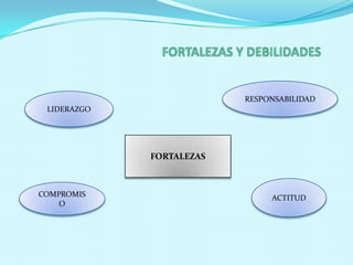 FORTALEZAS Y DEBILIDADESRESPONSABILIDADLIDERAZGOFORTALEZASACTITUDCOMPROMISO