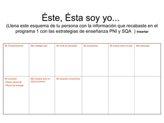 Éste, Ésta soy yo...
(Llena este esquema de tu persona con la información que recabaste en el
programa 1 con las estrategias de enseñanza PNI y SQA ) Insertar
Mi Temperamento Mis inteligencias Mi nivel de ansiedad Mi autoestima Mi actitud ante mi vida Mis aptitudes
Mi vocación
-Placer personal
-Placer de entrega
Mis miedos ante mi
futuro próximo
Mi situación económica
 