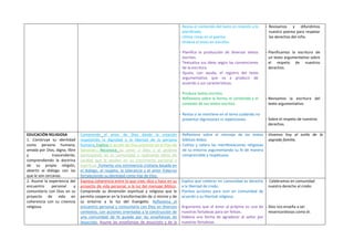 - Revisa el contenido del texto en relación a lo
planiﬁcado.
- Utiliza rimas en el poema.
- Ordena el texto en estrofas.
- Planifica la producción de diversos textos
escritos.
- Textualiza sus ideas según las convenciones
de la escritura.
- Ajusta, con ayuda, el registro del texto
argumentativo que va a producir de
acuerdo a sus características.
- Produce textos escritos.
- Reflexiona sobre la forma, el contenido y el
contexto de sus textos escritos.
- Revisa si se mantiene en el tema cuidando no
presentar digresiones ni repeticiones.
- Revisamos y difundimos
nuestro poema para respetar
los derechos del niño.
- Planificamos la escritura de
un texto argumentativo sobre
el respeto de nuestros
derechos.
- Revisamos la escritura del
texto argumentativo.
- Sobre el respeto de nuestros
derechos.
2. EDUCACIÓN RELIGIOSA
1. Construye su identidad
como persona humana,
amada por Dios, digna, libre
y trascendente,
comprendiendo la doctrina
de su propia religión,
abierto al diálogo con las
que le son cercanas.
Comprende el amor de Dios desde la creación
respetando la dignidad y la libertad de la persona
humana. Explica la acción de Dios presente en el Plan de
Salvación. Reconoce su amor a Dios y al prójimo
participando en su comunidad y realizando obras de
caridad que le ayudan en su crecimiento personal y
espiritual. Fomenta una convivencia cristiana basada en
el diálogo, el respeto, la tolerancia y el amor fraterno
fortaleciendo su identidad como hijo de Dios.
- Reflexiona sobre el mensaje de los textos
bíblicos leídos.
- Cultiva y valora las manifestaciones religiosas
de su entorno argumentando su fe de manera
comprensible y respetuosa.
- Vivamos hoy al estilo de la
sagrada familia.
2. Asume la experiencia del
encuentro personal y
comunitario con Dios en su
proyecto de vida en
coherencia con su creencia
religiosa.
Expresa coherencia entre lo que cree, dice y hace en su
proyecto de vida personal, a la luz del mensaje bíblico.
Comprende su dimensión espiritual y religiosa que le
permita cooperar en la transformación de sí mismo y de
su entorno a la luz del Evangelio. Reflexiona el
encuentro personal y comunitario con Dios en diversos
contextos, con acciones orientadas a la construcción de
una comunidad de fe guiada por las enseñanzas de
Jesucristo. Asume las enseñanzas de Jesucristo y de la
- Explica que celebrar en comunidad es derecho
a la libertad de credo.
- Plantea acciones para vivir en comunidad de
acuerdo a su libertad religiosa.
- Argumenta que el amor al prójimo es una de
nuestras fortalezas para ser felices.
- Elabora una forma de agradecer al señor por
nuestras fortalezas.
- Celebramos en comunidad
nuestro derecho al credo.
- Dios nos enseña a ser
misericordiosos como él.
 