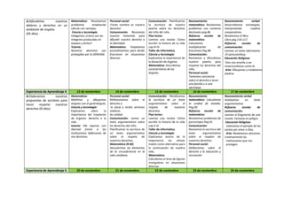 3.Difundimos nuestros
deberes y derechos en un
ambiente de respeto.
(05 días)
Matemática: -Resolvemos
problemas empleando
cálculo con ventajas.
Ciencia y tecnología:
Indagamos ¿Cómo son las
imágenes producidas en
espejos y lentes?
Tutoria:
Nuestros derechos son
protegidos por la DEMUNA.
Personal social:
¡Tener nombre es nuestro
derecho!
Comunicación: Revisamos
nuestra historieta para
difundir nuestro derecho a
la identidad.
Matemática: Empleamos
procedimientos para dividir
fracciones en situaciones
diversas.
Comunicación: Planificamos
la escritura de nuestro
poema sobre los derechos
del niño del niño.
Plan lector:
Leemos una novela :Cómo
escribir la historia de tu vida
cap.III-IV
Taller de informática
Ciencia y tecnología:
Explicamos la importancia de
la donación de órganos.
Matemática: Describimos
características de los
ángulos.
Razonamiento
matemático: Resolvemos
problemas con números
decimales.pag.86
Refuerzo escolar de
matemática:
Calculamos
multiplicación de
fracciones.Pag.88
Comunicación:
Revisamos y difundimos
nuestro poema para
respetar los derechos del
niño.
Personal social:
Tomamos conciencia
sobre el derecho a tener
una familia y a una
identidad.
Razonamiento verbal:
Desarrollamos estrategias,
interpretando cuadros
comparativos.
Resolvemos el libro
Libro pag.116-117.
Refuerzo escolar de
comunicación:
Leemos un texto informativo
:El santurantikuy.
Educación Religiosa:
Dios nos enseña a ser
misericordiosos como él.
Arte: Dibujamos y modelamos con
piedras.
Experiencia de Aprendizaje 4 13 de noviembre 14 de noviembre 15 de noviembre 16 de noviembre 17 de noviembre
4.Elaboramos nuestras
propuestas de acciónes para
hacer respetar nuestros
derechos 05 días).
Matemática:
Medimos y dibujamos
ángulos con el geotriángulo.
Ciencia y tecnología:
Explicamos sobre la
importancia del trasplante
de órganos: derecho a la
vida
tutoria: Me expreso con
libertad frente a las
instituciones defensoras de
mis derechos.
Personal social:
Reflexionamos sobre el
derecho a
la salud y recibir servicios
médicos
de calidad.
Comunicación: Lemos un
texto argumentativo sobre
los derechos del niño.
Planificamos la escritura de
un texto argumentativo
sobre el respeto de
nuestros derechos.
Matemática (R.M):
Descubrimos los elementos
de la circunferencia en la
vida cotidiana.
Comunicación: Planificamos
la escritura de un texto
argumentativo sobre el
respeto de nuestros
derechos.
Plan lector:
Leemos una novela :Cómo
escribir la historia de tu vida
cap.V-VI
Taller de informática
Ciencia y tecnología:
Explicamos acerca de la
importancia las células
madre como alternativa para
la continuación de nuestra
vida.
Matemática:
Calculamos el área de figuras
triangulares en situaciones
diversas.
Razonamiento
matemático: Calculamos
la unidad de medida.
Pag.90
Refuerzo escolar de
matemática:
Resolvemos problemas de
porcentajes.Pag.91
Comunicación:
Revisamos la escritura del
texto argumentativo
sobre el respeto de
nuestros derechos.
Personal social:
Deliberamos sobre el
derecho a la educación y
recreación.
Razonamiento verbal
Analizamos un texto
argumentativo.
Refuerzo escolar de
comunicación:
Leemos el fragmento de una
novela: Fantasía en peligro
Educación Religiosa:
Valoramos el ejemplo de los
santos por amor a Dios.
Arte: Modelamos ubicamos
creativamente las
instituciones que nos
protegen.
Experiencia de Aprendizaje 5 20 de noviembre 21 de noviembre 22 de noviembre 23 de noviembre 24 de noviembre
 