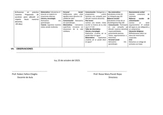 5.Ponemos en práctica
nuestras Propuestas de
acciónes para difundir el
respeto hacia nuestros
derechos.
(05 días).
Matemática: Calculamos el
área de un trapecio en
situaciones diversas.
Ciencia y tecnología:
Demuestro mis
aprendizajes
Tutoría: Logramos nuestros
metas siendo resilientes.
Personal Social:
Deliberamos sobre ¿Qué
significa tener derecho a la
calidad de vida?
Comunicación: Demuestro
mis aprendizajes.
Matemática: Calculamos
superficies circulares en
situaciones de la vida
cotidiana.
Comunicación: Dialogamos y
proponemos ¿cómo
hacemos una campaña para
difundir nuestros derechos.
Plan lector:
Leemos una novela: Cómo
escribir la historia de tu vida
cap.V II Y VIII
Taller de informática
Ciencia y tecnología:
Explicamos ¿Cuánta sal se
puede diluir en agua?
Matemática: Explicamos
¿Cuánta sal se puede diluir
en agua?
Raz.matemático:
Calculamos el área de
un triángulo pag.105
Refuerzo escolar:
Calculamos el área de un
Paralelogramo.Pag.104
Comunicación: Participamos
en una campaña para
difundir nuestros derechos y
responsabilidades
presentando poemas,
Textos argumentativos e
historietas.
Personal social:
Demuestro mis
aprendizajes
Razonamiento verbal:
Usamos conectores de
contraste.
Refuerzo escolar de
comunicación:
Leemos un texto
argumentativo :El cuidado
del agua es una obligación y
un compromiso.
Educación Religiosa:
Reflexionamos sobre Las
obras de misericordia
corporales.
Arte:
Relizamos un collage de
animales con hojas
VII. OBSERVACIONES
…………………………………………………………………………………………………………………………………………………
Ica, 23 de octubre del 2023.
………………………………………………………… ………………………………………………………………..
Prof. Ruben Yallico Cheglio. Prof. Rosse Mary Piscoti Rojas
Docente de Aula Directora
 