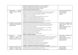 - Representamos gráficamente porcentajes en nuestra vida cotidiana.
- Resolvemos problemas de porcentajes en nuestra vida cotidiana.
- Empleamos procedimientos para calcular porcentajes.
- Elaboramos nuestro mural de los derechos.
2. Reflexionamos y hacemos
respetar nuestros derechos.
(04 días)
- Leemos una historieta sobre derechos y opinamos.
- Planificamos y Escribimos una historieta para difundir nuestro derecho a la identidad.
- Deliberamos sobre las instituciones encargadas de proteger nuestros derechos.
- Reflexionamos sobre la importancia del derecho a la vida.
- Indagamos si ¿La luna se mueve?
- Indagamos ¿Cómo son las imágenes producidas en espejos y lentes?
- Celebramos en comunidad nuestro derecho al credo.
- Calculamos con unidades de medida al resolver problemas.
- Resolvemos problemas empleando cálculo con ventajas.
- Empleamos procedimientos para dividir fracciones en situaciones diversas.
- Conocemos nuevas técnicas artísticas: pintura con sal.
- Textos y cuadernos de trabajo.
- Fichas informativas.
- Fichas de trabajo.
- Regletas.
3. Difundimos nuestros deberes
y derechos en un ambiente de
respeto.(05 días)
- Revisamos nuestra historieta para difundir nuestro derecho a la identidad.
- Planificamos la escritura de nuestro poema sobre los derechos del niño del niño.
- Revisamos y difundimos nuestro poema para respetar los derechos del niño.
- ¡Tener nombre es nuestro derecho!
- Tomamos conciencia sobre el derecho a tener una familia y a una identidad.
- Explicamos la importancia de la donación de órganos.
- Explicamos sobre la importancia del trasplante de órganos: derecho a la vida
- Dios nos enseña a ser misericordiosos como él.
- Describimos características de los ángulos.
- Medimos y dibujamos ángulos con el geotriángulo.
- Dibujamos y modelamos con piedras.
- Herramientas tecnológicas: PC;
Laptop, internet, video, PPT,
páginas web.
- Textos y cuadernos de trabajo.
- Fichas informativas.
- Fichas de trabajo.
4. Elaboramos nuestras
propuestas de acción para
promover el respeto a los
derechos y deberes. (05 días).
- Lemos un texto argumentativo sobre los derechos del niño.
- Planificamos la escritura de un texto argumentativo sobre el respeto de nuestros derechos
- Revisamos la escritura del texto argumentativo sobre el respeto de nuestros derechos
- Reflexionamos sobre el derecho a la salud y recibir servicios médicos de calidad.
- Deliberamos sobre el derecho a la educación y recreación.
- Valoramos el ejemplo de los santos por amor a Dios.
- Descubrimos los elementos de la circunferencia en la vida cotidiana.
- Calculamos el área de figuras triangulares en situaciones diversas.
- Calculamos el área de un trapecio en situaciones diversas.
- Modelamos y representamos creativamente las instituciones que nos protegen.
- Herramientas tecnológicas: PC;
Laptop, internet.
- Textos y cuadernos de trabajo.
- Fichas informativas.
- Material base diez.
5. Ponemos en práctica nuestras
Propuestas de acciónes para
difundir el respeto hacia
- Dialogamos y proponemos ¿cómo hacemos una campaña para difundir nuestros derechos?
- presentando poemas, textos argumentativos e historietas.
- Deliberamos sobre ¿Qué significa tener derecho a la calidad de vida?
- Fichas de trabajo.
- Útiles personales.
- Material base diez.
 