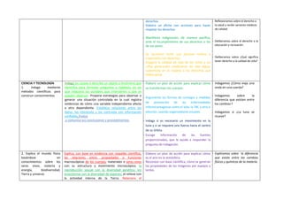derechos.
- Elabora un afiche con acciones para hacer
respetar los derechos.
- Manifiesta indignación, de manera pacífica,
ante el incumplimiento de sus derechos o los
de sus pares.
- Se reconoce como una persona valiosa e
importante con derechos.
- Asegura la calidad de vida de los niños y las
niñas generando condiciones de vida digna,
sustentada en el respeto a los derechos que
deben gozar.
- Reflexionamos sobre el derecho a
la salud y recibir servicios médicos
de calidad.
- Deliberamos sobre el derecho a la
educación y recreación.
- Deliberamos sobre ¿Qué significa
tener derecho a la calidad de vida?
CIENCIA Y TECNOLOGÍA
1. Indaga mediante
métodos científicos para
construir conocimientos.
Indaga las causas o describe un objeto o fenómeno que
identifica para formular preguntas e hipótesis en las
que relaciona las variables que intervienen y que se
pueden observar. Propone estrategias para observar o
generar una situación controlada en la cual registra
evidencias de cómo una variable independiente afecta
a otra dependiente. Establece relaciones entre los
datos, los interpreta y los contrasta con información
confiable. Evalúa
y comunica sus conclusiones y procedimientos.
- Elabora un plan de acción para explicar cómo
se transforman los cuerpos.
- Argumenta las formas de contagio y medidas
de prevención de las enfermedades
infectocontagiosas como el sida, la TBC y otra a
elección, usando organizadores visuales.
- Indaga si es necesario un movimiento en la
luna y si se requiere una fuerza hacia el centro
de su órbita.
- Escoge información de las fuentes
proporcionadas, que le ayude a responder la
pregunta de indagación.
- Indagamos ¿Cómo viaja una
onda en una cuerda?
- Indagamos sobre la
diferencia que existen entre
los cambios f
- Indagamos si ¿La luna se
mueve?
2. Explica el mundo físico
basándose en
conocimientos sobre los
seres vivos, materia y
energía, biodiversidad,
Tierra y universo.
Explica, con base en evidencia con respaldo científico,
las relaciones entre: propiedades o funciones
macroscópicas de los cuerpos, materiales o seres vivos
con su estructura y movimiento microscópico; la
reproducción sexual con la diversidad genética; los
ecosistemas con la diversidad de especies; el relieve con
la actividad interna de la Tierra. Relaciona el
- Elabora un plan de acción para explicar cómo
es el aire en la atmósfera.
- Reconoce con base científica, cómo se generan
las propiedades de las imágenes por espejos y
lentes.
- Explicamos sobre la diferencia
que existe entre los cambios
físicos y químicos de la materia.
 