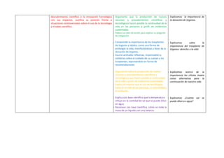 descubrimiento científico o la innovación tecnológica
con sus impactos. Justifica su posición frente a
situaciones controversiales sobre el uso de la tecnología
y el saber científico.
- Argumenta que la producción de nuevos
recursos y procedimientos cientíﬁcos y
tecnológicos hacen posible la continuidad de la
vida en las personas a par r de evidencias
sustentadas.
- Elabora un plan de acción para explicar su pregunta
de indagación.
- Comprende la importancia de los trasplantes
de órganos y tejidos, como una forma de
prolongar la vida, manifestándose a favor de la
donación de órganos.
- Asume actitudes reﬂexivas, responsables y
solidarias sobre el cuidado de su cuerpo y los
trasplantes, expresándolo en forma de
recomendaciones.
- Argumenta sobre la producción de nuevos
recursos y procedimientos cientíﬁcos y
tecnológicos que hacen posible la continuidad
de la vida a partir de evidencias sustentadas.
- Explica el impacto que el uso de tecnologías
tiene en la vida de las personas, la comunidad y
el ambiente.
- Explica con base científica que la temperatura
influye en la cantidad de sal que se puede diluir
en agua.
- Reconoce con base científica, cómo se mide la
masa de un líquido con una balanza.
- Explicamos la importancia de
la donación de órganos.
- Explicamos sobre la
importancia del trasplante de
órganos: derecho a la vida
- Explicamos acerca de la
importancia las células madre
como alternativa para la
continuación de nuestra vida.
- Explicamos ¿Cuánta sal se
puede diluir en agua?
 
