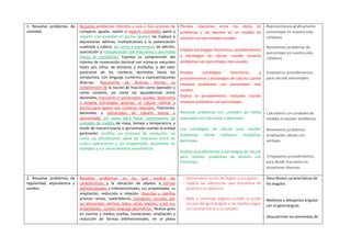 1. Resuelve problemas de
cantidad.
Resuelve problemas referidos a una o más acciones de
comparar, igualar, repetir o repartir cantidades, partir y
repartir una cantidad en partes iguales; las traduce a
expresiones aditivas, multiplicativas y la potenciación
cuadrada y cúbica; así como a expresiones de adición,
sustracción y multiplicación con fracciones y decimales
(hasta el centésimo). Expresa su comprensión del
sistema de numeración decimal con números naturales
hasta seis cifras, de divisores y múltiplos, y del valor
posicional de los números decimales hasta los
centésimos; con lenguaje numérico y representaciones
diversas. Representa de diversas formas su
comprensión de la noción de fracción como operador y
como cociente, así como las equivalencias entre
decimales, fracciones o porcentajes usuales. Selecciona
y emplea estrategias diversas, el cálculo mental o
escrito para operar con números naturales, fracciones,
decimales y porcentajes de manera exacta o
aproximada; así como para hacer conversiones de
unidades de medida de masa, tiempo y temperatura, y
medir de manera exacta o aproximada usando la unidad
pertinente. Justifica sus procesos de resolución, así
como sus afirmaciones sobre las relaciones entre las
cuatro operaciones y sus propiedades, basándose en
ejemplos y sus conocimientos matemáticos.
- Plantea relaciones entre los datos en
problemas y los expresa en un modelo de
solución con porcentajes usuales.
- Emplea estrategias heurísticas, procedimientos
y estrategias de cálculo cuando resuelve
problemas con porcentajes más usuales.
- Emplea estrategias heurísticas, y
procedimientos y estrategias de cálculo cuando
resuelve problemas con porcentajes más
usuales.
- Explica el procedimiento realizado cuando
resuelve problemas con porcentajes.
- Resuelve problemas con unidades de media
expresada con fracciones y decimales.
- Usa estrategias de cálculo para resolver
problemas donde impliquen multiplicar
decimales.
- Emplea procedimientos o estrategias de cálculo
para resolver problemas de división con
fracciones.
- Representamos gráficamente
porcentajes en nuestra vida
cotidiana.
- Resolvemos problemas de
porcentajes en nuestra vida
cotidiana.
- Empleamos procedimientos
para calcular porcentajes.
- Calculamos con unidades de
medida al resolver problemas.
- Resolvemos problemas
empleando cálculo con
ventajas.
- Empleamos procedimientos
para dividir fracciones en
situaciones diversas.
2. Resuelve problemas de
regularidad, equivalencia y
cambio.
Resuelve problemas en los que modela las
características y la ubicación de objetos a formas
bidimensionales y tridimensionales, sus propiedades, su
ampliación, reducción o rotación. Describe y clasifica
prismas rectos, cuadriláteros, triángulos, círculos, por
sus elementos: vértices, lados, caras, ángulos, y por sus
propiedades; usando lenguaje geométrico. Realiza giros
en cuartos y medias vueltas, traslaciones, ampliación y
reducción de formas bidimensionales, en el plano
- Interpreta la noción de ángulo y sus partes.
- Explica las diferencias que encuentra de
acuerdo a su abertura.
- Mide y construye ángulos usando la escala
circular del geotriángulo y los clasifica según
sus características y su tamaño.
- Describimos características de
los ángulos.
- Medimos y dibujamos ángulos
con el geotriángulo.
- Descubrimos los elementos de
 