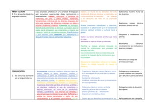 ARTE Y CULTURA
2. Crea proyectos desde los
lenguajes artísticos.
Crea proyectos artísticos en una variedad de lenguajes
que comunican experiencias, ideas, sentimientos y
observaciones. Explora, selecciona y combina los
elementos del arte y utiliza medios, materiales,
herramientas y técnicas de los diversos lenguajes del
arte para expresar de diferentes maneras sus ideas y
resolver problemas creativos. Comunica sus hallazgos,
identificando elementos o técnicas o procesos que ha
usado para enriquecer sus creaciones y mejora sus
trabajos a partir de retroalimentaciones. Planifica cómo
y qué necesita para compartir sus experiencias y
descubrimientos hacia la comunidad educativa.
- Elabora un mural de los derechos del niño
empleando diversas técnicas y materiales, así
como comunicar su intención en relación
a los derechos del niño en su expresión
artística.
- Realiza creaciones individuales y colectivas,
basadas en la observación y en el estudio del
entorno natural, artístico y cultural local y
global.
- Elabora su lienzo utilizando semillas que tiene
en casa.
- Mantiene su espacio limpio y ordenado.
- Planifica su trabajo artístico tomando en
cuenta las instituciones que protegen los
derechos del niño.
- Usa creativamente diversos materiales para
construir la maqueta de las instituciones que
los protegen
Manipula los materiales a utilizar en su trabajo.
Elabora su collage teniendo en cuenta la
temática.
- Elaboramos nuestro mural de
los derechos.
- Realizamos nuevas técnicas
artísticas: pintura con sal.
- Dibujamos y modelamos con
piedras.
- Modelamos Ubicamos
creativamente las instituciones
que nos protegen.
- Relizamos un collage de
animales con hojas
COMUNICACIÓN
1. Se comunica oralmente
en su lengua materna.
Se comunica oralmente mediante diversos tipos de
textos; infiere el tema, propósito, hechos y
conclusiones a partir de información explícita, e
interpreta la intención del interlocutor en discursos
que contienen ironías. Se expresa adecuándose a
situaciones comunicativas formales e informales.
Organiza y desarrolla sus ideas en torno a un tema y
las relaciona mediante el uso de conectores y
algunos referentes, así como de un vocabulario
variado y pertinente. Usa recursos no verbales y
paraverbales para enfatizar lo que dice. Reflexiona y
evalúa los textos escuchados a partir de sus
conocimientos y el contexto sociocultural. En un
- Organiza las ideas de manera lógica en torno
a un tema especíﬁco a partir de sus saberes
previos y
fuentes de información.
- Establece relaciones de causa y consecuencia
en sus argumentos.
- Ordena sus ideas en torno a un tema
especíﬁco a partir de sus saberes
previos y fuentes de información.
- Expresa con claridad sus ideas.
- Explica que sus derechos se enmarcan en los
- Dialogamos y proponemos
¿cómo hacemos una campaña
para difundir nuestros derechos
- Dialogamos sobre la donación
de órganos.
- Participamos en una campaña
 