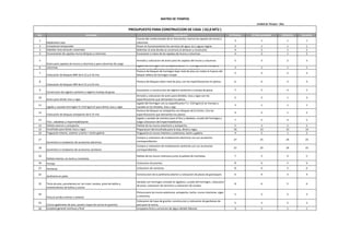 No. Actividad Descripción (t) Pésimo (t) Más probable (t)Optimo Duración
1
Replanteos casa
Consta del confeccionado de la charrancha, marcar las zapatas de muros y
columnas.
3 1 1 1
2 Conexiones temporales Poner en funcionamiento los servicios de agua, luz y aguas negras. 3 1 1 1
3 Habilitar área almacén materiales Delimitar el area donde se construira el almacen y construirlo. 4 2 1 2
4 Excavaciones de zapatas muros bloques y columnas Excavacion a mano de las zapatas de muros y columnas 4 2 1 2
5
Acero para zapatas de muros y columnas y para columnas de carga
Armado y colocacion de acero para las zapatas del muros y columnas. 5 3 2 3
6
Ligado y vaciado Hormigón Fc=210 kg/cm2 para zapatas de muros y
columnas
Ligado del hormigon con su especificacion f´c= 210 kg/cm2 en trompo y
vaciado en las diferentes zapatas de muros y columnas.
3 1 1 1
7
Colocación de bloques BNP de 0.15 y 0.10 mts
Postura de bloques de hormigon bajo nivel de piso con todos lo huecos del
bloque relleno de hormigon simple.
5 3 2 3
8
Colocación de bloques SNP de 0.15 y 0.10 mts
Postura de bloques sobre nivel de piso, con las especificaciones en planos. 6 4 3 4
9
Construcion de registro sanitario y registro trampa de grasa
Excavacion y construccion de registro sanitarios y trampa de grasa. 7 5 4 5
10
Acero para dintel, losa y vigas
Armado y colocacion de acero para dinteles, losa y vigas con las
especificaciones que demandan los planos.
5 3 1 3
11
Ligado y vaciado Hormigón Fc=210 kg/cm2 para dintel, losa y vigas
Ligado del hormigon con su especificacion f´c= 210 kg/cm2 en trompo y
vaciado en los dinteles, losa y viga.
3 1 1 1
12
Colocación de bloques antepecho de 0.15 mts
Postura de bloques en antepecho con bloques de 0.15mtrs. Con las
especificaciones que demandan los planos.
4 2 1 2
13
Fino , zabaletas y impermeabilizante
Ligado y vaciado de mortero para el fino y sabaleta, curado del hormigos y
luego colocacion del impermeabilizante.
7 5 4 5
14 Pañete exterior y antepecho Pañete de los muros exteriores y antepecho. 5 3 2 3
15 Encofrado para dintel, losa y vigas Preparacion del encofrado para la losa, dintel y vigas. 16 14 13 14
16 Fraguache interior, exterior y techo + techo galeria Fraguache en muros interiore y exteriores, techo y galeria. 4 2 1 2
17
Suministro e instalacion de accesorios electricos
Compra y colocacion de instalaciones electricas con sus accesorios
correspondientes.
27 25 24 25
18
Suministro e instalacion de accesorios sanitarios
Compra y colocacion de instalaciones sanitarias con sus accesorios
correspondientes.
27 25 24 25
19
Pañete interior, en techo y mochetas
Pañete de los muros interiores junto al pañete de mochetas. 7 5 4 5
20 Portaje Colocacion de puertas. 8 6 5 6
21 Ventanas Colocacion de ventanas. 8 6 5 6
22
Jardineria en patio
Construccion de la jardineria exterior y colocacion de piezas de gramaquin. 6 4 3 4
23 Torta de piso, porcelanato en 1er nivel, zocalos, pisos de baños y
revestimientos de baños y cocina
Vaciado con hormigon armado en ligadora, curado del hormigon, colocacion
de pisos, colocacion de ceramica y colocacion de zocalos.
8 6 5 6
24
Pintura acrilica interior y exterior
Pintura para los muros exteriores, antepecho, techo, muros interiores, vigas
y columnas.
5 3 2 3
25
Cocina (gabinetes de piso, pared y topes de cocina en granito)
Colocacion de tope de granito, construccion y colocacion de ganitenes de
piso para la cocina.
5 3 2 3
26 Limpieza general continua y final Limppieza final y correccion de algun detalle faltante. 3 1 1 1
MATRIZ DE TIEMPOS
Unidad de Tiempo= Dias
PRESUPUESTO PARA CONSTRUCCION DE CASA ( 62,0 MT2 )
 