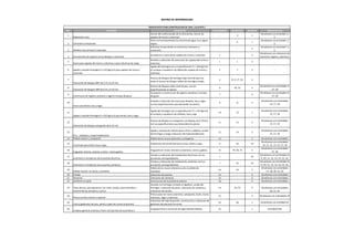 No. Actividad Descripción Antecedentes Secuencias Duración
1
Replanteos casa
Consta del confeccionado de la charrancha, marcar las
zapatas de muros y columnas.
- 5 1
2 Conexiones temporales
Poner en funcionamiento los servicios de agua, luz y aguas
negras.
- 4 1
3 Habilitar área almacén materiales
Delimitar el area donde se construira el almacen y
construirlo.
- - 2
4 Excavaciones de zapatas muros bloques y columnas
Excavacion a mano de las zapatas de muros y columnas 2
-
2
5
Acero para zapatas de muros y columnas y para columnas de carga
Armado y colocacion de acero para las zapatas del muros y
columnas.
1 1 3
6 Ligado y vaciado Hormigón Fc=210 kg/cm2 para zapatas de muros y
columnas
Ligado del hormigon con su especificacion f´c= 210 kg/cm2
en trompo y vaciado en las diferentes zapatas de muros y
columnas.
5 7 3
7
Colocación de bloques BNP de 0.15 y 0.10 mts
Postura de bloques de hormigon bajo nivel de piso con
todos lo huecos del bloque relleno de hormigon simple.
6 8, 9, 17, 18 3
8
Colocación de bloques SNP de 0.15 y 0.10 mts
Postura de bloques sobre nivel de piso, con las
especificaciones en planos.
8 10, 15 5
9
Construcion de registro sanitario y registro trampa de grasa
Excavacion y construccion de registro sanitarios y trampa
de grasa.
7 - 4
10
Acero para dintel, losa y vigas
Armado y colocacion de acero para dinteles, losa y vigas
con las especificaciones que demandan los planos.
8 11 3
11
Ligado y vaciado Hormigón Fc=210 kg/cm2 para dintel, losa y vigas
Ligado del hormigon con su especificacion f´c= 210 kg/cm2
en trompo y vaciado en los dinteles, losa y viga.
10 12 1
12
Colocación de bloques antepecho de 0.15 mts
Postura de bloques en antepecho con bloques de 0.15mtrs.
Con las especificaciones que demandan los planos.
11 13 2
13
Fino , zabaletas y impermeabilizante
Ligado y vaciado de mortero para el fino y sabaleta, curado
del hormigos y luego colocacion del impermeabilizante.
12 14 5
14 Pañete exterior y antepecho Pañete de los muros exteriores y antepecho. 13 - 3
15
Encofrado para dintel, losa y vigas
Preparacion del encofrado para la losa, dintel y vigas. 8 16 14
16
Fraguache interior, exterior y techo + techo galeria
Fraguache en muros interiore y exteriores, techo y galeria. 15 19, 20, 21 2
17
Suministro e instalacion de accesorios electricos
Compra y colocacion de instalaciones electricas con sus
accesorios correspondientes.
7 - 25
18
Suministro e instalacion de accesorios sanitarios
Compra y colocacion de instalaciones sanitarias con sus
accesorios correspondientes.
7 22 25
19
Pañete interior, en techo y mochetas
Pañete de los muros interiores junto al pañete de
mochetas.
16 23 5
20 Portaje Colocacion de puertas. 16 - 6
21 Ventanas Colocacion de ventanas. 16 - 6
22 Jardineria en patio Construccion de la jardineria exterior. 18 - 4
23 Torta de piso, porcelanato en 1er nivel, zocalos, pisos de baños y
revestimientos de baños y cocina
Vaciado con hormigon armado en ligadora, curado del
hormigon, colocacion de pisos, colocacion de ceramica y
colocacion de zocalos.
19 24, 25 6
24
Pintura acrilica interior y exterior
Pintura para los muros exteriores, antepecho, techo, muros
interiores, vigas y columnas.
23 - 3
25
Cocina (gabinetes de piso, pared y topes de cocina en granito)
Colocacion de tope de granito, construccion y colocacion de
ganitenes de piso para la cocina.
23 26 1
26
Limpieza general continua y final ( incluye bote de escombros )
Limppieza final y correccion de algun detalle faltante. 25 - 1
Simultaneo con actividades 8,
17, 18
MATRIZ DE INFORMACION
PRESUPUESTO PARA CONSTRUCCION DE CASA ( 62,0 MT2 )
Observaciones
Simultaneo con actividad 2 y
3.
Simultaneo con actividad 1 y
3.
Simultaneo con actividad 1 y
2.
Simultaneo con colocacion de
acerod en zapata y columnas.
-
-
-
Simultaneo con actividades 9,
17, 18
Simultaneo con actividades
Simultaneo con actividades
15, 17, 18
Simultaneo con actividades
15, 17, 18
Simultaneo con actividades
15, 17, 18
Simultaneo con actividades
15, 17, 18
Simultaneo con actividades
Simultaneo con actividades
10, 11, 12, 13, 14, 17, 18
Simultaneo con actividades
17, 18
Simultaneo con actividades 8,
9, 10, 11, 12, 13, 14, 15, 16,
Simultaneo con actividades 8,
9, 10, 11, 12, 13, 14, 15, 16,
Simultaneo con actividades
17, 18, 20, 21, 22
Simultaneo con actividades
Simultaneo con actividades
Simultaneo con actividades
20, 21, 22
Simultaneo con actividades 25
Simultaneo con actididad 24
Actividad final
 