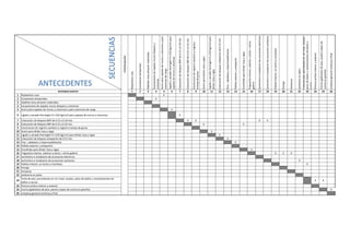 Replanteoscasa
Conexionestemporales
Habilitaráreaalmacénmateriales
Excavacionesdezapatasmurosbloquesy
columnas
Aceroparazapatasdemurosycolumnasypara
columnasdecarga
LigadoyvaciadoHormigónFc=210kg/cm2para
zapatasdemurosycolumnas
ColocacióndebloquesBNPde0.15y0.10mts
ColocacióndebloquesSNPde0.15y0.10mts
Construcionderegistrosanitarioyregistro
trampadegrasa
Aceroparadintel,losayvigas
LigadoyvaciadoHormigónFc=210kg/cm2para
dintel,losayvigas
Colocacióndebloquesantepechode0.15mts
Fino,zabaletasyimpermeabilizante
Pañeteexterioryantepecho
Encofradoparadintel,losayvigas
Fraguacheinterior,exteriorytecho+techo
galeria
Suministroeinstalaciondeaccesorioselectricos
Suministroeinstalaciondeaccesoriossanitarios
Pañeteinterior,entechoymochetas
Portaje
Ventanas
Jardineriaenpatio
Tortadepiso,porcelanatoen1ernivel,zocalos,
pisosdebañosyrevestimientosdebañosy
cocina
Pinturaacrilicainterioryexterior
Cocina(gabinetesdepiso,paredytopesde
cocinaengranito)
Limpiezageneralcontinuayfinal
1 2 3 4 5 6 7 8 9 10 11 12 13 14 15 16 17 18 19 20 21 22 23 24 25 26
1 Replanteos casa X
2 Conexiones temporales X
3 Habilitar área almacén materiales
4 Excavaciones de zapatas muros bloques y columnas
5 Acero para zapatas de muros y columnas y para columnas de carga X
6 Ligado y vaciado Hormigón Fc=210 kg/cm2 para zapatas de muros y columnas X
7 Colocación de bloques BNP de 0.15 y 0.10 mts X X X X
8 Colocación de bloques SNP de 0.15 y 0.10 mts X X
9 Construcion de registro sanitario y registro trampa de grasa
10 Acero para dintel, losa y vigas X
11 Ligado y vaciado Hormigón Fc=210 kg/cm2 para dintel, losa y vigas X
12 Colocación de bloques antepecho de 0.15 mts X
13 Fino , zabaletas y impermeabilizante X
14 Pañete exterior y antepecho
15 Encofrado para dintel, losa y vigas X
16 Fraguache interior, exterior y techo + techo galeria X X X
17 Suministro e instalacion de accesorios electricos
18 Suministro e instalacion de accesorios sanitarios X
19 Pañete interior, en techo y mochetas X
20 Portaje
21 Ventanas
22 Jardineria en patio
23
Torta de piso, porcelanato en 1er nivel, zocalos, pisos de baños y revestimientos de
baños y cocina
X X
24 Pintura acrilica interior y exterior
25 Cocina (gabinetes de piso, pared y topes de cocina en granito) X
26 Limpieza general continua y final
Actividad anterior
Actividadsiguiente
ANTECEDENTES
SECUENCIAS
ANTECEDENTES
SECUENCIAS
 