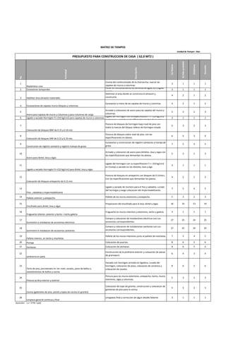 No.
Actividad
Descripción
(t)Pésimo
(t)Másprobable
(t)Optimo
Duración
1
Replanteos casa
Consta del confeccionado de la charrancha, marcar las
zapatas de muros y columnas.
3 1 1 1
2 Conexiones temporales
Poner en funcionamiento los servicios de agua, luz y aguas
negras.
3 1 1 1
3 Habilitar área almacén materiales
Delimitar el area donde se construira el almacen y
construirlo.
4 2 1 2
4 Excavaciones de zapatas muros bloques y columnas
Excavacion a mano de las zapatas de muros y columnas 4 2 1 2
5
Acero para zapatas de muros y columnas y para columnas de carga
Armado y colocacion de acero para las zapatas del muros y
columnas.
5 3 2 3
6 Ligado y vaciado Hormigón Fc=210 kg/cm2 para zapatas de muros y columnas
Ligado del hormigon con su especificacion f´c= 210 kg/cm2
en trompo y vaciado en las diferentes zapatas de muros y
3 1 1 1
7
Colocación de bloques BNP de 0.15 y 0.10 mts
Postura de bloques de hormigon bajo nivel de piso con
todos lo huecos del bloque relleno de hormigon simple.
5 3 2 3
8
Colocación de bloques SNP de 0.15 y 0.10 mts
Postura de bloques sobre nivel de piso, con las
especificaciones en planos.
6 4 3 4
9
Construcion de registro sanitario y registro trampa de grasa
Excavacion y construccion de registro sanitarios y trampa de
grasa.
7 5 4 5
10
Acero para dintel, losa y vigas
Armado y colocacion de acero para dinteles, losa y vigas con
las especificaciones que demandan los planos.
5 3 1 3
11
Ligado y vaciado Hormigón Fc=210 kg/cm2 para dintel, losa y vigas
Ligado del hormigon con su especificacion f´c= 210 kg/cm2
en trompo y vaciado en los dinteles, losa y viga.
3 1 1 1
12
Colocación de bloques antepecho de 0.15 mts
Postura de bloques en antepecho con bloques de 0.15mtrs.
Con las especificaciones que demandan los planos.
4 2 1 2
13
Fino , zabaletas y impermeabilizante
Ligado y vaciado de mortero para el fino y sabaleta, curado
del hormigos y luego colocacion del impermeabilizante.
7 5 4 5
14 Pañete exterior y antepecho Pañete de los muros exteriores y antepecho. 5 3 2 3
15
Encofrado para dintel, losa y vigas
Preparacion del encofrado para la losa, dintel y vigas. 16 14 13 14
16
Fraguache interior, exterior y techo + techo galeria
Fraguache en muros interiore y exteriores, techo y galeria. 3 1 1 1
17
Suministro e instalacion de accesorios electricos
Compra y colocacion de instalaciones electricas con sus
accesorios correspondientes.
27 25 24 25
18
Suministro e instalacion de accesorios sanitarios
Compra y colocacion de instalaciones sanitarias con sus
accesorios correspondientes.
27 25 24 25
19
Pañete interior, en techo y mochetas
Pañete de los muros interiores junto al pañete de mochetas. 7 5 4 5
20 Portaje Colocacion de puertas. 8 6 5 6
21 Ventanas Colocacion de ventanas. 8 6 5 6
22
Jardineria en patio
Construccion de la jardineria exterior y colocacion de piezas
de gramaquin.
6 4 3 4
23
Torta de piso, porcelanato en 1er nivel, zocalos, pisos de baños y
revestimientos de baños y cocina
Vaciado con hormigon armado en ligadora, curado del
hormigon, colocacion de pisos, colocacion de ceramica y
colocacion de zocalos.
8 6 5 6
24
Pintura acrilica interior y exterior
Pintura para los muros exteriores, antepecho, techo, muros
interiores, vigas y columnas.
5 3 2 3
25
Cocina (gabinetes de piso, pared y topes de cocina en granito)
Colocacion de tope de granito, construccion y colocacion de
ganitenes de piso para la cocina.
5 3 2 3
26
Limpieza general continua y final
Limppieza final y correccion de algun detalle faltante. 3 1 1 1
Duración= ( o + 4*M + p)/6
MATRIZ DE TIEMPOS
Unidad de Tiempo= Dias
PRESUPUESTO PARA CONSTRUCCION DE CASA ( 62,0 MT2 )
 