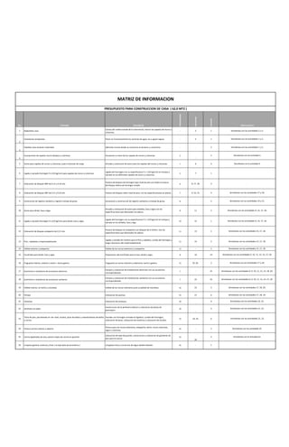 No. Actividad Descripción
Antecedentes
Secuencias
Duración
1 Replanteos casa
Consta del confeccionado de la charrancha, marcar las zapatas de muros y
columnas.
- 5 1
2
Conexiones temporales Poner en funcionamiento los servicios de agua, luz y aguas negras. - 4 1
3
Habilitar área almacén materiales Delimitar el area donde se construira el almacen y construirlo. - - 2
4
Excavaciones de zapatas muros bloques y columnas Excavacion a mano de las zapatas de muros y columnas 2
-
2
5 Acero para zapatas de muros y columnas y para columnas de carga Armado y colocacion de acero para las zapatas del muros y columnas. 1 6 3
6 Ligado y vaciado Hormigón Fc=210 kg/cm2 para zapatas de muros y columnas
Ligado del hormigon con su especificacion f´c= 210 kg/cm2 en trompo y
vaciado en las diferentes zapatas de muros y columnas.
5 7 1
7 Colocación de bloques BNP de 0.15 y 0.10 mts
Postura de bloques de hormigon bajo nivel de piso con todos lo huecos
del bloque relleno de hormigon simple.
6 8, 17, 18. 3
8 Colocación de bloques SNP de 0.15 y 0.10 mts Postura de bloques sobre nivel de piso, con las especificaciones en planos. 7 9, 10, 15. 4
9 Construcion de registro sanitario y registro trampa de grasa Excavacion y construccion de registro sanitarios y trampa de grasa. 8 - 5
10 Acero para dintel, losa y vigas
Armado y colocacion de acero para dinteles, losa y vigas con las
especificaciones que demandan los planos.
8 11 3
11 Ligado y vaciado Hormigón Fc=210 kg/cm2 para dintel, losa y vigas
Ligado del hormigon con su especificacion f´c= 210 kg/cm2 en trompo y
vaciado en los dinteles, losa y viga.
10 12 1
12 Colocación de bloques antepecho de 0.15 mts
Postura de bloques en antepecho con bloques de 0.15mtrs. Con las
especificaciones que demandan los planos.
11 13 2
13 Fino , zabaletas y impermeabilizante
Ligado y vaciado de mortero para el fino y sabaleta, curado del hormigos y
luego colocacion del impermeabilizante.
12 14 5
14 Pañete exterior y antepecho Pañete de los muros exteriores y antepecho. 13 - 3
15 Encofrado para dintel, losa y vigas Preparacion del encofrado para la losa, dintel y vigas. 8 16 14
16 Fraguache interior, exterior y techo + techo galeria Fraguache en muros interiore y exteriores, techo y galeria. 15 19, 20. 2
17 Suministro e instalacion de accesorios electricos
Compra y colocacion de instalaciones electricas con sus accesorios
correspondientes.
7 - 25
18 Suministro e instalacion de accesorios sanitarios
Compra y colocacion de instalaciones sanitarias con sus accesorios
correspondientes.
7 22 25
19 Pañete interior, en techo y mochetas Pañete de los muros interiores junto al pañete de mochetas. 16 23 5
20 Portaje Colocacion de puertas. 16 21 6
21 Ventanas Colocacion de ventanas. 20
-
6
22 Jardineria en patio
Construccion de la jardineria exterior y colocacion de piezas de
gramaquin.
18
-
4
23
Torta de piso, porcelanato en 1er nivel, zocalos, pisos de baños y revestimientos de baños
y cocina
Vaciado con hormigon armado en ligadora, curado del hormigon,
colocacion de pisos, colocacion de ceramica y colocacion de zocalos.
19 24, 25. 6
24 Pintura acrilica interior y exterior
Pintura para los muros exteriores, antepecho, techo, muros interiores,
vigas y columnas.
23 - 3
25 Cocina (gabinetes de piso, pared y topes de cocina en granito)
Colocacion de tope de granito, construccion y colocacion de ganitenes de
piso para la cocina.
23
26
3
26 Limpieza general continua y final ( incluye bote de escombros ) Limppieza final y correccion de algun detalle faltante. 25 - 1
MATRIZ DE INFORMACION
Simultanea con las actividades 9, 15, 17, 18.
Simultanea con las actividades 15, 17, 18.
Simultanea con las actividades 15, 17, 18.
PRESUPUESTO PARA CONSTRUCCION DE CASA ( 62,0 MT2 )
Observaciones
Simultanea con las actividades 2 y 3.
Simultanea con las actividades 1 y 3.
Simultanea con las actividades 8, 9, 10, 11, 12, 14, 17, 20.
Simultanea con las actividades 17, 18, 19.
Simultanea con las actividades 22, 23.
Simultanea con las actividades 21, 22.
Simultanea con las actividades 1 y 2.
Simultanea con las actividades 17 y 18.
-
Simultanea con las actividad 5.
Simultanea con la actividad 4.
-
Simultanea con las actividades 10 y 15.
Simultanea con las actividades 15, 17, 18.
Simultanea con las actividades 9, 10, 11, 12, 14, 17, 18.
Simultanea con las actividades 17 y 18.
Simultanea con las actividades 8, 9, 10, 11, 12, 14, 18, 20.
Simultanea con las actividades 9, 15, 17, 18.
Simultanea con las actividades 21, 23.
Simultanea con las actividade 25.
Simultanea con la actividad 24.
-
Simultanea con las actividades 17, 18, 20.
 