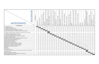 Replanteoscasa
Conexionestemporales
Habilitaráreaalmacénmateriales
Excavacionesdezapatasmurosbloquesy
columnas
Aceroparazapatasdemurosycolumnasypara
columnasdecarga
LigadoyvaciadoHormigónFc=210kg/cm2para
zapatasdemurosycolumnas
ColocacióndebloquesBNPde0.15y0.10mts
ColocacióndebloquesSNPde0.15y0.10mts
Construcionderegistrosanitarioyregistro
trampadegrasa
Aceroparadintel,losayvigas
LigadoyvaciadoHormigónFc=210kg/cm2para
dintel,losayvigas
Colocacióndebloquesantepechode0.15mts
Fino,zabaletasyimpermeabilizante
Pañeteexterioryantepecho
Encofradoparadintel,losayvigas
Fraguacheinterior,exteriorytecho+techo
galeria
Suministroeinstalaciondeaccesorioselectricos
Suministroeinstalaciondeaccesoriossanitarios
Pañeteinterior,entechoymochetas
Portaje
Ventanas
Jardineriaenpatio
Tortadepiso,porcelanatoen1ernivel,zocalos,
pisosdebañosyrevestimientosdebañosy
cocina
Pinturaacrilicainterioryexterior
Cocina(gabinetesdepiso,paredytopesde
cocinaengranito)
Limpiezageneralcontinuayfinal
1 2 3 4 5 6 7 8 9 10 11 12 13 14 15 16 17 18 19 20 21 22 23 24 25 26
1 Replanteos casa X
2 Conexiones temporales X
3 Habilitar área almacén materiales
4 Excavaciones de zapatas muros bloques y columnas
5 Acero para zapatas de muros y columnas y para columnas de carga X
6 Ligado y vaciado Hormigón Fc=210 kg/cm2 para zapatas de muros y columnas X
7 Colocación de bloques BNP de 0.15 y 0.10 mts X X X
8 Colocación de bloques SNP de 0.15 y 0.10 mts X X X
9 Construcion de registro sanitario y registro trampa de grasa
10 Acero para dintel, losa y vigas X
11 Ligado y vaciado Hormigón Fc=210 kg/cm2 para dintel, losa y vigas X
12 Colocación de bloques antepecho de 0.15 mts X
13 Fino , zabaletas y impermeabilizante X
14 Pañete exterior y antepecho
15 Encofrado para dintel, losa y vigas X
16 Fraguache interior, exterior y techo + techo galeria X X
17 Suministro e instalacion de accesorios electricos
18 Suministro e instalacion de accesorios sanitarios X
19 Pañete interior, en techo y mochetas X
20 Portaje X
21 Ventanas
22 Jardineria en patio
23
Torta de piso, porcelanato en 1er nivel, zocalos, pisos de baños y revestimientos de
baños y cocina
X X
24 Pintura acrilica interior y exterior
25 Cocina (gabinetes de piso, pared y topes de cocina en granito) X
26 Limpieza general continua y final
Actividadsiguiente
Actividad anterior
ANTECEDENTES
SECUENCIAS
ANTECEDENTES
SECUENCIAS
 