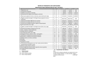 No. Actividad t O $N $L m
1 Replanteos casa 1 1 5,158.40 5,158.40 0.00
2 Conexiones temporales 1 1 1,920.00 1,920.00 0.00
3 Habilitar área almacén materiales 2 1 7,680.00 10,944.00 3,264.00
4 Excavaciones de zapatas muros bloques y columnas 2 1 10,857.47 15,471.90 4,614.43
5 Acero para zapatas de muros y columnas y para columnas de carga 3 2 27,212.24 42,632.52 15,420.27
6
Ligado y vaciado Hormigón Fc=210 kg/cm2 para zapatas de muros y
columnas
1 1 80,477.38 80,477.38 0.00
7 Colocación de bloques BNP de 0.15 y 0.10 mts 3 2 43,597.76 68,303.16 24,705.40
8 Colocación de bloques SNP de 0.15 y 0.10 mts 4 3 120,968.43 198,085.80 77,117.37
9 Construcion de registro sanitario y registro trampa de grasa 5 4 5,833.73 9,800.66 3,966.94
10 Acero para dintel, losa y vigas 3 1 64,715.10 101,386.99 18,335.94
11 Ligado y vaciado Hormigón Fc=210 kg/cm2 para dintel, losa y vigas 1 1 78,137.87 78,137.87 0.00
12 Colocación de bloques antepecho de 0.15 mts 2 1 6,864.38 9,781.75 2,917.36
13 Fino , zabaletas y impermeabilizante 5 4 45,705.47 76,785.18 31,079.72
14 Pañete exterior y antepecho 3 2 25,517.06 39,976.73 14,459.67
15 Encofrado para dintel, losa y vigas 14 13 39,446.53 70,581.11 31,134.58
16 Fraguache interior, exterior y techo + techo galeria 1 1 14,226.29 14,226.29 0.00
17 Suministro e instalacion de accesorios electricos 25 24 68,808.91 124,956.98 56,148.07
18 Suministro e instalacion de accesorios sanitarios 25 24 60,787.20 110,389.56 49,602.36
19 Pañete interior, en techo y mochetas 5 4 69,907.75 117,445.01 47,537.27
20 Portaje 6 5 42,880.00 73,253.33 30,373.33
21 Ventanas 6 5 22,605.23 38,617.26 16,012.04
22 Jardineria en patio 4 3 4,160.00 6,812.00 2,652.00
23
Torta de piso, porcelanato en 1er nivel, zocalos, pisos de baños y
revestimientos de baños y cocina
6 5 119,937.24 204,892.79 84,955.55
24 Pintura acrilica interior y exterior 3 2 37,757.07 59,152.74 21,395.67
25 Cocina (gabinetes de piso, pared y topes de cocina en granito) 3 2 18,408.33 28,839.71 10,431.38
26 Limpieza general continua y final 1 1 1,920.00 1,920.00 0.00
m= Pendiente m= Costo/tiempo= ($L-$N)/(t-o)
t= Tiempo Estandar Nota:
o= Tiempo Optimo
$N= Costo a tiempo Estándar
$L= Costo a tiempo Optimo
El valor de $L se obtuvo realizando una relación de tres con
los días a tiempo estándar y su costo asociado. Luego se
consideró el 85% del valor: ( 0.85*($N *
O)/t )
MATRIZ DE PENDIENTES CON LIMITACIONES
PRESUPUESTO PARA CONSTRUCCION DE CASA ( 62,0 MT2 )
 