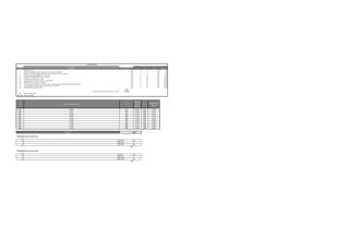 Desviación Ruta
No. Actividad σ t Σt t + σ Σ(t + σ)
1 Replanteos casa 0.33 1 1 1.33 1.33
5 Acero para zapatas de muros y columnas y para columnas de carga 0.50 3 4 3.50 4.83
6 Ligado y vaciado Hormigón Fc=210 kg/cm2 para zapatas de muros y columnas 0.33 1 5 1.33 6.16
7 Colocación de bloques BNP de 0.15 y 0.10 mts 0.50 3 8 3.50 9.66
8 Colocación de bloques SNP de 0.15 y 0.10 mts 0.50 4 12 4.50 14.16
15 Encofrado para dintel, losa y vigas 0.50 14 26 14.50 28.66
16 Fraguache interior, exterior y techo + techo galeria 0.50 1 27 1.50 30.16
19 Pañete interior, en techo y mochetas 0.50 5 32 5.50 35.66
23 Torta de piso, porcelanato en 1er nivel, zocalos, pisos de baños y revestimientos de baños y cocina 0.50 6 38 6.50 42.16
25 Cocina (gabinetes de piso, pared y topes de cocina en granito) 0.50 3 41 3.50 45.66
26 Limpieza general continua y final 0.33 1 42 1.33 46.99
Σ 5.00
El proyecto se va a ejecutar entre: 44 + 4.99 = 50 días
Σt= Tiempo Programado
Σ(t + σ)= Tiempo Tolerado
0.10 0.9204 1.10 0.2714 2.10 0.0358
0.20 0.8414 1.20 0.2302 2.20 0.0278
0.30 0.7642 1.30 0.1936 2.30 0.0214
0.40 0.6892 1.40 0.1616 2.40 0.0164
0.50 0.6170 1.50 0.1336 2.50 0.0124
0.60 0.5486 1.60 0.1096 2.60 0.0094
0.70 0.4840 1.70 0.0892 2.70 0.0070
0.80 0.4238 1.80 0.0718 2.80 0.0052
0.90 0.3682 1.90 0.0574 2.90 0.0038
1.00 0.3174 2.00 0.0456 3.00 0.0026
6 dias
Probabilidad de que se atrase 1 dia¨?
0.2
x1 0.1 0.8414 y1
x 0.20 0.9204
x2 0.2 0.9204 y2
92%
Probabilidad de que se atrase 3 dias?
0.6
x1 0.5 0.617 y1
x 0.60 0.5486
x2 0.6 0.5486 y2
55%
σ
Probabilidad de
Retraso
Retraso Previsto en el Camino Crítico
DIAS TOLERADOS
Desviación
σ Probabilidad de Retraso σ
Probabilid
ad de
Retraso
 