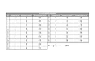 Dia Actividades por dia Actividades Acumuladas Avance Programado por Dia Dia Actividades por dia Actividades Acumuladas Avance Programado por Dia
1 3 3 0.022 25 4 80 0.593
2 3 6 0.044 26 4 84 0.622
3 2 8 0.059 27 4 88 0.652
4 1 9 0.067 28 3 91 0.674
5 1 10 0.074 29 4 95 0.704
6 1 11 0.081 30 4 99 0.733
7 1 12 0.089 31 4 103 0.763
8 1 13 0.096 32 4 107 0.793
9 3 16 0.119 33 4 111 0.822
10 3 19 0.141 34 3 114 0.844
11 3 22 0.163 35 3 117 0.867
12 3 25 0.185 36 3 120 0.889
13 3 28 0.207 37 3 123 0.911
14 5 33 0.244 38 2 125 0.926
15 5 38 0.281 39 2 127 0.941
16 5 43 0.319 40 3 130 0.963
17 5 48 0.356 41 2 132 0.978
18 4 52 0.385 42 2 134 0.993
19 4 56 0.415 43 1 135 1.000
20 4 60 0.444
21 4 64 0.474 1
22 4 68 0.504 ∑ Act. Acum.
23 4 72 0.533
24 4 76 0.563
fa = 0.00741
CALCULO DE AVANCE PROGRAMADO
 