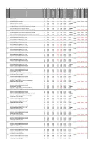 1 2 3 4 5 6 7 8 9 10 11 12 13
Dia
a(Actividades)
e(DiasProgramados)
1/e
DiasTranscurridos
(Programados)
Porcentaje
Programados
PorcentajeReal
fa(FactorAvance)
Avancedea
Porcentaje
acumulado
AvancedelProyecto
AvanceProgramado
E(p)
1 Replanteos casa 1 1.00 1.00 1.00 1.00 0.0074 0.0074 T
Conexiones temporales 1 1.00 1.00 1.00 1.00 0.0074 0.0074 T
Habilitar área almacén materiales 2 0.50 1.00 0.50 0.50 0.0148 0.0074 0.0222 0.0222 1.000
2 T 0.0148
Habilitar área almacén materiales 2 0.50 2.00 1.00 1.00 0.0148 0.0148 T
Excavaciones de zapatas muros bloques y columnas 2 0.50 1.00 0.50 0.50 0.0148 0.0074
Acero para zapatas de muros y columnas y para columnas de carga 3 0.33 1.00 0.33 0.33 0.0222 0.0073 0.0444 0.0444 0.998
3 T 0.0296
Excavaciones de zapatas muros bloques y columnas 2 0.50 2.00 1.00 1.00 0.0148 0.0148 T
Acero para zapatas de muros y columnas y para columnas de carga 3 0.33 2.00 0.66 0.66 0.0222 0.0147 0.0591 0.0593 0.998
4 T 0.0444
Acero para zapatas de muros y columnas y para columnas de carga 3 0.33 3.00 1.00 1.00 0.0222 0.0222 T 0.0667 0.0667 1.000
5 T 0.0667
Ligado y vaciado Hormigón Fc=210 kg/cm2 para zapatas de muros y columnas 1 1.00 1.00 1.00 1.00 0.0074 0.0074 T 0.0741 0.0741 1.000
6 T 0.0741
Colocación de bloques BNP de 0.15 y 0.10 mts 3 0.33 1.00 0.33 0.00 0.0222 0.0000 0.0741 0.0815 0.909
7 T 0.0741
Colocación de bloques BNP de 0.15 y 0.10 mts 3 0.33 2.00 0.66 0.50 0.0222 0.0111 0.0852 0.0889 0.958
8 T 0.0741
Colocación de bloques BNP de 0.15 y 0.10 mts 3 0.33 3.00 1.00 1.00 0.0222 0.0222 T 0.0963 0.0963 1.000
9 T 0.0963
Colocación de bloques SNP de 0.15 y 0.10 mts 5 0.20 1.00 0.20 0.00 0.0370 0.0000
Suministro e instalacion de accesorios electricos 25 0.04 1.00 0.04 0.00 0.1852 0.0000
Suministro e instalacion de accesorios sanitarios 25 0.04 1.00 0.04 0.00 0.1852 0.0000 0.0963 0.1185 0.813
10 T 0.0963
Colocación de bloques SNP de 0.15 y 0.10 mts 5 0.20 2.00 0.40 0.00 0.0370 0.0000
Suministro e instalacion de accesorios electricos 25 0.04 2.00 0.08 0.00 0.1852 0.0000
Suministro e instalacion de accesorios sanitarios 25 0.04 2.00 0.08 0.00 0.1852 0.0000 0.0963 0.1407 0.684
11 T 0.0963
Colocación de bloques SNP de 0.15 y 0.10 mts 5 0.20 3.00 0.60 0.50 0.0370 0.0185
Suministro e instalacion de accesorios electricos 25 0.04 3.00 0.12 0.12 0.1852 0.0222
Suministro e instalacion de accesorios sanitarios 25 0.04 3.00 0.12 0.12 0.1852 0.0222 0.1593 0.1630 0.977
12 T 0.0963
Colocación de bloques SNP de 0.15 y 0.10 mts 5 0.20 4.00 0.80 0.00 0.0370 0.0000
Suministro e instalacion de accesorios electricos 25 0.04 4.00 0.16 0.16 0.1852 0.0296
Suministro e instalacion de accesorios sanitarios 25 0.04 4.00 0.16 0.16 0.1852 0.0296 0.1556 0.1852 0.840
13 T 0.0963
Colocación de bloques SNP de 0.15 y 0.10 mts 5 0.20 5.00 1.00 1.00 0.0370 0.0370 T
Suministro e instalacion de accesorios electricos 25 0.04 5.00 0.20 0.20 0.1852 0.0370
Suministro e instalacion de accesorios sanitarios 25 0.04 5.00 0.20 0.20 0.1852 0.0370 0.2074 0.2074 1.000
14 T 0.1333
Suministro e instalacion de accesorios electricos 25 0.04 6.00 0.24 0.24 0.1852 0.0444
Suministro e instalacion de accesorios sanitarios 25 0.04 6.00 0.24 0.24 0.1852 0.0444
Acero para dintel, losa y vigas 3 0.33 1.00 0.33 0.33 0.0222 0.0073
Construcion de registro sanitario y registro trampa de grasa 4 0.25 1.00 0.25 0.00 0.0296 0.0000
Encofrado para dintel, losa y vigas 14 0.07 1.00 0.07 0.07 0.1037 0.0073 0.2368 0.2444 0.969
15 T 0.1333
Suministro e instalacion de accesorios electricos 25 0.04 7.00 0.28 0.28 0.1852 0.0519
Suministro e instalacion de accesorios sanitarios 25 0.04 7.00 0.28 0.28 0.1852 0.0519
Acero para dintel, losa y vigas 3 0.33 2.00 0.66 0.66 0.0222 0.0147
Construcion de registro sanitario y registro trampa de grasa 4 0.25 2.00 0.50 0.30 0.0296 0.0089
Encofrado para dintel, losa y vigas 14 0.07 2.00 0.14 0.14 0.1037 0.0145 0.2751 0.2815 0.977
16 T 0.1333
Suministro e instalacion de accesorios electricos 25 0.04 8.00 0.32 0.32 0.1852 0.0593
Suministro e instalacion de accesorios sanitarios 25 0.04 8.00 0.32 0.32 0.1852 0.0593
Acero para dintel, losa y vigas 3 0.33 3.00 1.00 1.00 0.0222 0.0222 T
Construcion de registro sanitario y registro trampa de grasa 4 0.25 3.00 0.75 0.70 0.0296 0.0207
Encofrado para dintel, losa y vigas 14 0.07 3.00 0.21 0.21 0.1037 0.0218 0.3166 0.3185 0.994
17 T 0.1556
Suministro e instalacion de accesorios electricos 25 0.04 9.00 0.36 0.36 0.1852 0.0667
Suministro e instalacion de accesorios sanitarios 25 0.04 9.00 0.36 0.36 0.1852 0.0667
Ligado y vaciado Hormigón Fc=210 kg/cm2 para dintel, losa y vigas 1 1.00 1.00 1.00 1.00 0.0074 0.0074 T
Construcion de registro sanitario y registro trampa de grasa 4 0.25 4.00 1.00 1.00 0.0296 0.0296 T
Encofrado para dintel, losa y vigas 14 0.07 4.00 0.28 0.28 0.1037 0.0290 0.3550 0.3556 0.998
18 T 0.1926
Suministro e instalacion de accesorios electricos 25 0.04 10.00 0.40 0.40 0.1852 0.0741
Suministro e instalacion de accesorios sanitarios 25 0.04 10.00 0.40 0.40 0.1852 0.0741
Colocación de bloques antepecho de 0.15 mts 2 0.50 1.00 0.50 0.50 0.0148 0.0074
Encofrado para dintel, losa y vigas 14 0.07 5.00 0.35 0.35 0.1037 0.0363 0.3844 0.3852 0.998
19 T 0.1926
Suministro e instalacion de accesorios electricos 25 0.04 11.00 0.44 0.44 0.1852 0.0815
Suministro e instalacion de accesorios sanitarios 25 0.04 11.00 0.44 0.44 0.1852 0.0815
Colocación de bloques antepecho de 0.15 mts 2 0.50 2.00 1.00 1.00 0.0148 0.0148 T
Encofrado para dintel, losa y vigas 14 0.07 6.00 0.42 0.42 0.1037 0.0436 0.4139 0.4148 0.998
20 T 0.2074
Suministro e instalacion de accesorios electricos 25 0.04 12.00 0.48 0.48 0.1852 0.0889
Suministro e instalacion de accesorios sanitarios 25 0.04 12.00 0.48 0.48 0.1852 0.0889
Encofrado para dintel, losa y vigas 14 0.07 7.00 0.49 0.49 0.1037 0.0508
Fino , zabaletas y impermeabilizante 5 0.20 1.00 0.20 0.20 0.0370 0.0074 0.4434 0.4444 0.998
21 T 0.2074
Suministro e instalacion de accesorios electricos 25 0.04 13.00 0.52 0.52 0.1852 0.0963
Suministro e instalacion de accesorios sanitarios 25 0.04 13.00 0.52 0.52 0.1852 0.0963
Encofrado para dintel, losa y vigas 14 0.07 8.00 0.56 0.56 0.1037 0.0581
Fino , zabaletas y impermeabilizante 5 0.20 2.00 0.40 0.40 0.0370 0.0148 0.4729 0.4741 0.998
22 T 0.2074
Suministro e instalacion de accesorios electricos 25 0.04 14.00 0.56 0.56 0.1852 0.1037
Suministro e instalacion de accesorios sanitarios 25 0.04 14.00 0.56 0.56 0.1852 0.1037
Encofrado para dintel, losa y vigas 14 0.07 9.00 0.63 0.63 0.1037 0.0653
Fino , zabaletas y impermeabilizante 5 0.20 3.00 0.60 0.60 0.0370 0.0222 0.5024 0.5037 0.997
23 T 0.2074
Suministro e instalacion de accesorios electricos 25 0.04 15.00 0.60 0.60 0.1852 0.1111
Suministro e instalacion de accesorios sanitarios 25 0.04 15.00 0.60 0.60 0.1852 0.1111
Encofrado para dintel, losa y vigas 14 0.07 10.00 0.70 0.70 0.1037 0.0726
Fino , zabaletas y impermeabilizante 5 0.20 4.00 0.80 0.80 0.0370 0.0296 0.5319 0.5333 0.997
24 T 0.2074
Suministro e instalacion de accesorios electricos 25 0.04 16.00 0.64 0.64 0.1852 0.1185
Suministro e instalacion de accesorios sanitarios 25 0.04 16.00 0.64 0.64 0.1852 0.1185
Encofrado para dintel, losa y vigas 14 0.07 11.00 0.77 0.77 0.1037 0.0799
 