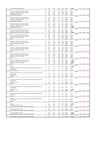 Fino , zabaletas y impermeabilizante 5 0.20 5.00 1.00 1.00 0.0370 0.0370 T 0.5613 0.5630 0.997
25 T 0.2444
Suministro e instalacion de accesorios electricos 25 0.04 17.00 0.68 0.68 0.1852 0.1259
Suministro e instalacion de accesorios sanitarios 25 0.04 17.00 0.68 0.68 0.1852 0.1259
Encofrado para dintel, losa y vigas 14 0.07 12.00 0.84 0.84 0.1037 0.0871
Pañete exterior y antepecho 3 0.33 1.00 0.33 0.20 0.0222 0.0044 0.5879 0.5926 0.992
26 T 0.2444
Suministro e instalacion de accesorios electricos 25 0.04 18.00 0.72 0.72 0.1852 0.1333
Suministro e instalacion de accesorios sanitarios 25 0.04 18.00 0.72 0.72 0.1852 0.1333
Encofrado para dintel, losa y vigas 14 0.07 13.00 0.91 0.91 0.1037 0.0944
Pañete exterior y antepecho 3 0.33 2.00 0.66 0.80 0.0222 0.0178 0.6233 0.6222 1.002
27 T 0.2444
Suministro e instalacion de accesorios electricos 25 0.04 19.00 0.76 0.76 0.1852 0.1407
Suministro e instalacion de accesorios sanitarios 25 0.04 19.00 0.76 0.76 0.1852 0.1407
Encofrado para dintel, losa y vigas 14 0.07 14.00 1.00 1.00 0.1037 0.1037 T
Pañete exterior y antepecho 3 0.33 3.00 1.00 1.00 0.0222 0.0222 T 0.6519 0.6519 1.000
28 T 0.3704
Suministro e instalacion de accesorios electricos 25 0.04 20.00 0.80 0.80 0.1852 0.1481
Suministro e instalacion de accesorios sanitarios 25 0.04 20.00 0.80 0.80 0.1852 0.1481
Fraguache interior, exterior y techo + techo galeria 1 1.00 1.00 1.00 1.00 0.0074 0.0074 T 0.6741 0.6741 1.000
29 T 0.3778
Suministro e instalacion de accesorios electricos 25 0.04 21.00 0.84 0.84 0.1852 0.1556
Suministro e instalacion de accesorios sanitarios 25 0.04 21.00 0.84 0.84 0.1852 0.1556
Pañete interior, en techo y mochetas 5 0.20 1.00 0.20 0.20 0.0370 0.0074
Portaje 6 0.17 1.00 0.17 0.17 0.0444 0.0076 0.7039 0.7037 1.000
30 T 0.3778
Suministro e instalacion de accesorios electricos 25 0.04 22.00 0.88 0.88 0.1852 0.1630
Suministro e instalacion de accesorios sanitarios 25 0.04 22.00 0.88 0.88 0.1852 0.1630
Pañete interior, en techo y mochetas 5 0.20 2.00 0.40 0.40 0.0370 0.0148
Portaje 6 0.17 2.00 0.34 0.34 0.0444 0.0151 0.7336 0.7333 1.000
31 T 0.3778
Suministro e instalacion de accesorios electricos 25 0.04 23.00 0.92 0.92 0.1852 0.1704
Suministro e instalacion de accesorios sanitarios 25 0.04 23.00 0.92 0.92 0.1852 0.1704
Pañete interior, en techo y mochetas 5 0.20 3.00 0.60 0.60 0.0370 0.0222
Portaje 6 0.17 3.00 0.51 0.51 0.0444 0.0227 0.7634 0.7630 1.001
32 T 0.3778
Suministro e instalacion de accesorios electricos 25 0.04 24.00 0.96 0.96 0.1852 0.1778
Suministro e instalacion de accesorios sanitarios 25 0.04 24.00 0.96 0.96 0.1852 0.1778
Pañete interior, en techo y mochetas 5 0.20 4.00 0.80 0.80 0.0370 0.0296
Portaje 6 0.17 4.00 0.68 0.68 0.0444 0.0302 0.7932 0.7926 1.001
33 T 0.3778
Suministro e instalacion de accesorios electricos 25 0.04 25.00 1.00 1.00 0.1852 0.1852 T
Suministro e instalacion de accesorios sanitarios 25 0.04 25.00 1.00 1.00 0.1852 0.1852 T
Pañete interior, en techo y mochetas 5 0.20 5.00 1.00 1.00 0.0370 0.0370 T
Portaje 6 0.17 5.00 0.85 0.85 0.0444 0.0378 0.8230 0.8222 1.001
34 T 0.7852
Portaje 6 0.17 6.00 1.00 1.00 0.0444 0.0444 T
Torta de piso, porcelanato en 1er nivel, zocalos, pisos de baños y revestimientos de
baños y cocina
6 0.17 1.00 0.17 0.17 0.0444 0.0076
Jardineria en patio 4 0.25 1.00 0.25 0.00 0.0296 0.0000 0.8372 0.8444 0.991
35 T 0.8296
Torta de piso, porcelanato en 1er nivel, zocalos, pisos de baños y revestimientos de
baños y cocina
6 0.17 2.00 0.34 0.34 0.0444 0.0151
Jardineria en patio 4 0.25 2.00 0.50 0.50 0.0296 0.0148
Ventanas 6 0.17 1.00 0.17 0.17 0.0444 0.0076 0.8671 0.8667 1.001
36 T 0.8296
Torta de piso, porcelanato en 1er nivel, zocalos, pisos de baños y revestimientos de
baños y cocina
6 0.17 3.00 0.51 0.51 0.0444 0.0227
Jardineria en patio 4 0.25 3.00 0.75 0.50 0.0296 0.0148
Ventanas 6 0.17 2.00 0.34 0.34 0.0444 0.0151 0.8822 0.8889 0.993
37 T 0.8296
Torta de piso, porcelanato en 1er nivel, zocalos, pisos de baños y revestimientos de
baños y cocina
6 0.17 4.00 0.68 0.68 0.0444 0.0302
Jardineria en patio 4 0.25 4.00 1.00 1.00 0.0296 0.0296 T
Ventanas 6 0.17 3.00 0.51 0.51 0.0444 0.0227 0.9121 0.9111 1.001
38 T 0.8593
Torta de piso, porcelanato en 1er nivel, zocalos, pisos de baños y revestimientos de
baños y cocina
6 0.17 5.00 0.85 0.85 0.0444 0.0378
Ventanas 6 0.17 4.00 0.68 0.40 0.0444 0.0178 0.9148 0.9259 0.988
39 T 0.8593
Torta de piso, porcelanato en 1er nivel, zocalos, pisos de baños y revestimientos de
baños y cocina
6 0.17 6.00 1.00 1.00 0.0444 0.0444 T
Ventanas 5 0.20 5.00 0.85 0.60 0.0370 0.0222 0.9259 0.9407 0.984
40 T 0.9037
Ventanas 6 0.17 6.00 1.00 1.00 0.0444 0.0444 T
Pintura acrilica interior y exterior 3 0.33 1.00 0.33 0.20 0.0222 0.0044
Cocina (gabinetes de piso, pared y topes de cocina en granito) 3 0.33 1.00 0.33 0.33 0.0222 0.0073 0.9599 0.9630 0.997
41 T 0.9481
Pintura acrilica interior y exterior 3 0.33 2.00 0.66 0.80 0.0222 0.0178
Cocina (gabinetes de piso, pared y topes de cocina en granito) 3 0.33 2.00 0.66 0.66 0.0222 0.0147 0.9806 0.9778 1.003
42 T 0.9481
Pintura acrilica interior y exterior 3 0.33 3.00 1.00 1.00 0.0222 0.0222 T
Cocina (gabinetes de piso, pared y topes de cocina en granito) 3 0.33 3.00 1.00 1.00 0.0222 0.0222 T 0.9926 0.9926 1.000
43 T 0.9926
Limpieza general continua y final ( incluye bote de escombros ) 1 1.00 1.00 1.00 1.00 0.0074 0.0074 T 1.0000 1.0000 1.000
 