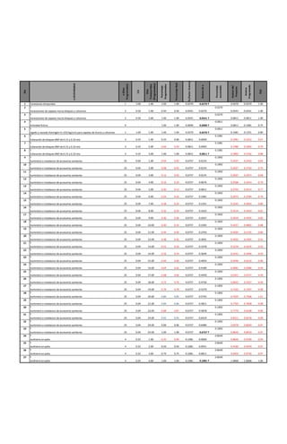 Dia
a(Actividades)
e(Dias
Programados)
1/e
Dias
Transcurridos
(Programados)
Porcentaje
Programados
PorcentajeReal
fa(FactorAvance)
Avancedea
Porcentaje
acumulado
Avancedel
Proyecto
Avance
Programado
E(p)
1 Conexiones temporales 1 1.00 1.00 1.00 1.00 0.0270 0.0270 T 0.0270 0.0270 1.00
2 T 0.0270
Excavaciones de zapatas muros bloques y columnas 2 0.50 1.00 0.50 0.50 0.0541 0.0270 0.0541 0.0541 1.00
3 T 0.0270
Excavaciones de zapatas muros bloques y columnas 2 0.50 2.00 1.00 1.00 0.0541 0.0541 T 0.0811 0.0811 1.00
4 T 0.0811
Actividad ficticia 0 - - 1.00 1.00 0.0000 0.0000 T 0.0811 0.1081 0.75
5 T 0.0811
Ligado y vaciado Hormigón Fc=210 kg/cm2 para zapatas de muros y columnas 1 1.00 1.00 1.00 1.00 0.0270 0.0270 T 0.1081 0.1351 0.80
6 T 0.1081
Colocación de bloques BNP de 0.15 y 0.10 mts 3 0.33 1.00 0.33 0.00 0.0811 0.0000 0.1081 0.1622 0.67
7 T 0.1081
Colocación de bloques BNP de 0.15 y 0.10 mts 3 0.33 2.00 0.66 0.50 0.0811 0.0405 0.1486 0.1892 0.79
8 T 0.1081
Colocación de bloques BNP de 0.15 y 0.10 mts 3 0.33 3.00 1.00 1.00 0.0811 0.0811 T 0.1892 0.2162 0.88
9 T 0.1892
Suministro e instalacion de accesorios sanitarios 25 0.04 1.00 0.04 0.02 0.6757 0.0135 0.2027 0.2432 0.83
10 T 0.1892
Suministro e instalacion de accesorios sanitarios 25 0.04 2.00 0.08 0.02 0.6757 0.0135 0.2027 0.2703 0.75
11 T 0.1892
Suministro e instalacion de accesorios sanitarios 25 0.04 3.00 0.12 0.02 0.6757 0.0135 0.2027 0.2973 0.68
12 T 0.1892
Suministro e instalacion de accesorios sanitarios 25 0.04 4.00 0.16 0.10 0.6757 0.0676 0.2568 0.3243 0.79
13 T 0.1892
Suministro e instalacion de accesorios sanitarios 25 0.04 5.00 0.20 0.12 0.6757 0.0811 0.2703 0.3514 0.77
14 T 0.1892
Suministro e instalacion de accesorios sanitarios 25 0.04 6.00 0.24 0.16 0.6757 0.1081 0.2973 0.3784 0.79
15 T 0.1892
Suministro e instalacion de accesorios sanitarios 25 0.04 7.00 0.28 0.20 0.6757 0.1351 0.3243 0.4054 0.80
16 T 0.1892
Suministro e instalacion de accesorios sanitarios 25 0.04 8.00 0.32 0.24 0.6757 0.1622 0.3514 0.4324 0.81
17 T 0.1892
Suministro e instalacion de accesorios sanitarios 25 0.04 9.00 0.36 0.30 0.6757 0.2027 0.3919 0.4595 0.85
18 T 0.1892
Suministro e instalacion de accesorios sanitarios 25 0.04 10.00 0.40 0.35 0.6757 0.2365 0.4257 0.4865 0.88
19 T 0.1892
Suministro e instalacion de accesorios sanitarios 25 0.04 11.00 0.44 0.40 0.6757 0.2703 0.4595 0.5135 0.89
20 T 0.1892
Suministro e instalacion de accesorios sanitarios 25 0.04 12.00 0.48 0.45 0.6757 0.3041 0.4932 0.5405 0.91
21 T 0.1892
Suministro e instalacion de accesorios sanitarios 25 0.04 13.00 0.52 0.50 0.6757 0.3378 0.5270 0.5676 0.93
22 T 0.1892
Suministro e instalacion de accesorios sanitarios 25 0.04 14.00 0.56 0.54 0.6757 0.3649 0.5541 0.5946 0.93
23 T 0.1892
Suministro e instalacion de accesorios sanitarios 25 0.04 15.00 0.60 0.60 0.6757 0.4054 0.5946 0.6216 0.96
24 T 0.1892
Suministro e instalacion de accesorios sanitarios 25 0.04 16.00 0.64 0.62 0.6757 0.4189 0.6081 0.6486 0.94
25 T 0.1892
Suministro e instalacion de accesorios sanitarios 25 0.04 17.00 0.68 0.66 0.6757 0.4459 0.6351 0.6757 0.94
26 T 0.1892
Suministro e instalacion de accesorios sanitarios 25 0.04 18.00 0.72 0.70 0.6757 0.4730 0.6622 0.7027 0.94
27 T 0.1892
Suministro e instalacion de accesorios sanitarios 25 0.04 19.00 0.76 0.78 0.6757 0.5270 0.7162 0.7297 0.98
28 T 0.1892
Suministro e instalacion de accesorios sanitarios 25 0.04 20.00 0.80 0.85 0.6757 0.5743 0.7635 0.7568 1.01
29 T 0.1892
Suministro e instalacion de accesorios sanitarios 25 0.04 21.00 0.84 0.86 0.6757 0.5811 0.7703 0.7838 0.98
30 T 0.1892
Suministro e instalacion de accesorios sanitarios 25 0.04 22.00 0.88 0.87 0.6757 0.5878 0.7770 0.8108 0.96
31 T 0.1892
Suministro e instalacion de accesorios sanitarios 25 0.04 23.00 0.92 0.95 0.6757 0.6419 0.8311 0.8378 0.99
32 T 0.1892
Suministro e instalacion de accesorios sanitarios 25 0.04 24.00 0.96 0.96 0.6757 0.6486 0.8378 0.8649 0.97
33 T 0.1892
Suministro e instalacion de accesorios sanitarios 25 0.04 25.00 1.00 1.00 0.6757 0.6757 T 0.8649 0.8919 0.97
34 T 0.8649
Jardineria en patio 4 0.25 1.00 0.25 0.00 0.1081 0.0000 0.8649 0.9189 0.94
35 T 0.8649
Jardineria en patio 4 0.25 2.00 0.50 0.50 0.1081 0.0541 0.9189 0.9459 0.97
36 T 0.8649
Jardineria en patio 4 0.25 3.00 0.75 0.75 0.1081 0.0811 0.9459 0.9730 0.97
37 T 0.8649
Jardineria en patio 4 0.25 4.00 1.00 1.00 0.1081 0.1081 T 1.0000 1.0000 1.00
 