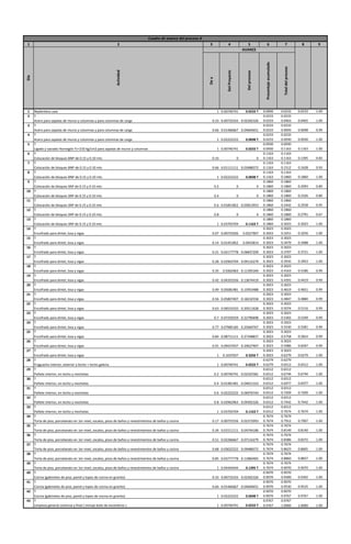 1 2 3 4 5 6 7 8 9
Dea
DelProyecto
Delproceso
Procentajeacumulado
Totaldelproceso
1 Replanteos casa 1 0.00740741 0.0233 T 0.0000 0.0233 0.0233 1.00
2 T 0.0233 0.0233
Acero para zapatas de muros y columnas y para columnas de carga 0.33 0.00733333 0.02302326 0.0233 0.0463 0.0465 1.00
3 T 0.0233 0.0233
Acero para zapatas de muros y columnas y para columnas de carga 0.66 0.01466667 0.04604651 0.0233 0.0693 0.0698 0.99
4 T 0.0233 0.0233
Acero para zapatas de muros y columnas y para columnas de carga 1 0.02222222 0.0698 T 0.0233 0.0930 0.0930 1.00
5 T 0.0930 0.0930
Ligado y vaciado Hormigón Fc=210 kg/cm2 para zapatas de muros y columnas 1 0.00740741 0.0233 T 0.0930 0.1163 0.1163 1.00
6 T 0.1163 0.1163
Colocación de bloques BNP de 0.15 y 0.10 mts 0.33 0 0 0.1163 0.1163 0.1395 0.83
7 T 0.1163 0.1163
Colocación de bloques BNP de 0.15 y 0.10 mts 0.66 0.01111111 0.03488372 0.1163 0.1512 0.1628 0.93
8 T 0.1163 0.1163
Colocación de bloques BNP de 0.15 y 0.10 mts 1 0.02222222 0.0698 T 0.1163 0.1860 0.1860 1.00
9 T 0.1860 0.1860
Colocación de bloques SNP de 0.15 y 0.10 mts 0.2 0 0 0.1860 0.1860 0.2093 0.89
10 T 0.1860 0.1860
Colocación de bloques SNP de 0.15 y 0.10 mts 0.4 0 0 0.1860 0.1860 0.2326 0.80
11 T 0.1860 0.1860
Colocación de bloques SNP de 0.15 y 0.10 mts 0.6 0.01851852 0.05813953 0.1860 0.2442 0.2558 0.95
12 T 0.1860 0.1860
Colocación de bloques SNP de 0.15 y 0.10 mts 0.8 0 0 0.1860 0.1860 0.2791 0.67
13 T 0.1860 0.1860
Colocación de bloques SNP de 0.15 y 0.10 mts 1 0.03703704 0.1163 T 0.1860 0.3023 0.3023 1.00
14 T 0.3023 0.3023
Encofrado para dintel, losa y vigas 0.07 0.00725926 0.0227907 0.3023 0.3251 0.3256 1.00
15 T 0.3023 0.3023
Encofrado para dintel, losa y vigas 0.14 0.01451852 0.0455814 0.3023 0.3479 0.3488 1.00
16 T 0.3023 0.3023
Encofrado para dintel, losa y vigas 0.21 0.02177778 0.06837209 0.3023 0.3707 0.3721 1.00
17 T 0.3023 0.3023
Encofrado para dintel, losa y vigas 0.28 0.02903704 0.09116279 0.3023 0.3935 0.3953 1.00
18 T 0.3023 0.3023
Encofrado para dintel, losa y vigas 0.35 0.0362963 0.11395349 0.3023 0.4163 0.4186 0.99
19 T 0.3023 0.3023
Encofrado para dintel, losa y vigas 0.42 0.04355556 0.13674419 0.3023 0.4391 0.4419 0.99
20 T 0.3023 0.3023
Encofrado para dintel, losa y vigas 0.49 0.05081481 0.15953488 0.3023 0.4619 0.4651 0.99
21 T 0.3023 0.3023
Encofrado para dintel, losa y vigas 0.56 0.05807407 0.18232558 0.3023 0.4847 0.4884 0.99
22 T 0.3023 0.3023
Encofrado para dintel, losa y vigas 0.63 0.06533333 0.20511628 0.3023 0.5074 0.5116 0.99
23 T 0.3023 0.3023
Encofrado para dintel, losa y vigas 0.7 0.07259259 0.22790698 0.3023 0.5302 0.5349 0.99
24 T 0.3023 0.3023
Encofrado para dintel, losa y vigas 0.77 0.07985185 0.25069767 0.3023 0.5530 0.5581 0.99
25 T 0.3023 0.3023
Encofrado para dintel, losa y vigas 0.84 0.08711111 0.27348837 0.3023 0.5758 0.5814 0.99
26 T 0.3023 0.3023
Encofrado para dintel, losa y vigas 0.91 0.09437037 0.29627907 0.3023 0.5986 0.6047 0.99
27 T 0.3023 0.3023
Encofrado para dintel, losa y vigas 1 0.1037037 0.3256 T 0.3023 0.6279 0.6279 1.00
28 T 0.6279 0.6279
Fraguache interior, exterior y techo + techo galeria 1 0.00740741 0.0233 T 0.6279 0.6512 0.6512 1.00
29 T 0.6512 0.6512
Pañete interior, en techo y mochetas 0.2 0.00740741 0.02325581 0.6512 0.6744 0.6744 1.00
30 T 0.6512 0.6512
Pañete interior, en techo y mochetas 0.4 0.01481481 0.04651163 0.6512 0.6977 0.6977 1.00
31 T 0.6512 0.6512
Pañete interior, en techo y mochetas 0.6 0.02222222 0.06976744 0.6512 0.7209 0.7209 1.00
32 T 0.6512 0.6512
Pañete interior, en techo y mochetas 0.8 0.02962963 0.09302326 0.6512 0.7442 0.7442 1.00
33 T 0.6512 0.6512
Pañete interior, en techo y mochetas 1 0.03703704 0.1163 T 0.6512 0.7674 0.7674 1.00
34 T 0.7674 0.7674
Torta de piso, porcelanato en 1er nivel, zocalos, pisos de baños y revestimientos de baños y cocina 0.17 0.00755556 0.02372093 0.7674 0.7912 0.7907 1.00
35 T 0.7674 0.7674
Torta de piso, porcelanato en 1er nivel, zocalos, pisos de baños y revestimientos de baños y cocina 0.34 0.01511111 0.04744186 0.7674 0.8149 0.8140 1.00
36 T 0.7674 0.7674
Torta de piso, porcelanato en 1er nivel, zocalos, pisos de baños y revestimientos de baños y cocina 0.51 0.02266667 0.07116279 0.7674 0.8386 0.8372 1.00
37 T 0.7674 0.7674
Torta de piso, porcelanato en 1er nivel, zocalos, pisos de baños y revestimientos de baños y cocina 0.68 0.03022222 0.09488372 0.7674 0.8623 0.8605 1.00
38 T 0.7674 0.7674
Torta de piso, porcelanato en 1er nivel, zocalos, pisos de baños y revestimientos de baños y cocina 0.85 0.03777778 0.11860465 0.7674 0.8860 0.8837 1.00
39 T 0.7674 0.7674
Torta de piso, porcelanato en 1er nivel, zocalos, pisos de baños y revestimientos de baños y cocina 1 0.04444444 0.1395 T 0.7674 0.9070 0.9070 1.00
40 T 0.9070 0.9070
Cocina (gabinetes de piso, pared y topes de cocina en granito) 0.33 0.00733333 0.02302326 0.9070 0.9300 0.9302 1.00
41 T 0.9070 0.9070
Cocina (gabinetes de piso, pared y topes de cocina en granito) 0.66 0.01466667 0.04604651 0.9070 0.9530 0.9535 1.00
42 T 0.9070 0.9070
Cocina (gabinetes de piso, pared y topes de cocina en granito) 1 0.02222222 0.0698 T 0.9070 0.9767 0.9767 1.00
43 T 0.9767 0.9767
Limpieza general continua y final ( incluye bote de escombros ) 1 0.00740741 0.0233 T 0.9767 1.0000 1.0000 1.00
Cuadro de avance del proceso A
Día
Actividad
AVANCE
 