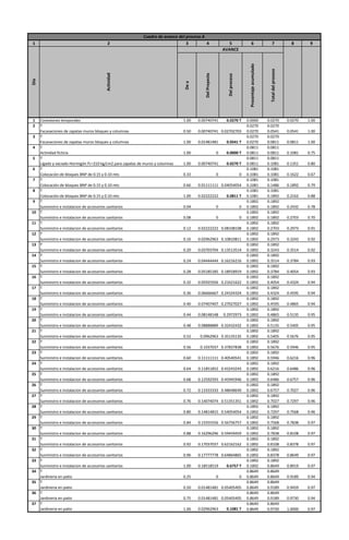 1 2 3 4 5 6 7 8 9
Dea
DelProyecto
Delproceso
Procentajeacumulado
Totaldelproceso
1 Conexiones temporales 1.00 0.00740741 0.0270 T 0.0000 0.0270 0.0270 1.00
2 T 0.0270 0.0270
Excavaciones de zapatas muros bloques y columnas 0.50 0.00740741 0.02702703 0.0270 0.0541 0.0541 1.00
3 T 0.0270 0.0270
Excavaciones de zapatas muros bloques y columnas 1.00 0.01481481 0.0541 T 0.0270 0.0811 0.0811 1.00
4 T 0.0811 0.0811
Actividad ficticia 1.00 0 0.0000 T 0.0811 0.0811 0.1081 0.75
5 T 0.0811 0.0811
Ligado y vaciado Hormigón Fc=210 kg/cm2 para zapatas de muros y columnas 1.00 0.00740741 0.0270 T 0.0811 0.1081 0.1351 0.80
6 T 0.1081 0.1081
Colocación de bloques BNP de 0.15 y 0.10 mts 0.33 0 0 0.1081 0.1081 0.1622 0.67
7 T 0.1081 0.1081
Colocación de bloques BNP de 0.15 y 0.10 mts 0.66 0.01111111 0.04054054 0.1081 0.1486 0.1892 0.79
8 T 0.1081 0.1081
Colocación de bloques BNP de 0.15 y 0.10 mts 1.00 0.02222222 0.0811 T 0.1081 0.1892 0.2162 0.88
9 T 0.1892 0.1892
Suministro e instalacion de accesorios sanitarios 0.04 0 0 0.1892 0.1892 0.2432 0.78
10 T 0.1892 0.1892
Suministro e instalacion de accesorios sanitarios 0.08 0 0 0.1892 0.1892 0.2703 0.70
11 T 0.1892 0.1892
Suministro e instalacion de accesorios sanitarios 0.12 0.02222222 0.08108108 0.1892 0.2703 0.2973 0.91
12 T 0.1892 0.1892
Suministro e instalacion de accesorios sanitarios 0.16 0.02962963 0.10810811 0.1892 0.2973 0.3243 0.92
13 T 0.1892 0.1892
Suministro e instalacion de accesorios sanitarios 0.20 0.03703704 0.13513514 0.1892 0.3243 0.3514 0.92
14 T 0.1892 0.1892
Suministro e instalacion de accesorios sanitarios 0.24 0.04444444 0.16216216 0.1892 0.3514 0.3784 0.93
15 T 0.1892 0.1892
Suministro e instalacion de accesorios sanitarios 0.28 0.05185185 0.18918919 0.1892 0.3784 0.4054 0.93
16 T 0.1892 0.1892
Suministro e instalacion de accesorios sanitarios 0.32 0.05925926 0.21621622 0.1892 0.4054 0.4324 0.94
17 T 0.1892 0.1892
Suministro e instalacion de accesorios sanitarios 0.36 0.06666667 0.24324324 0.1892 0.4324 0.4595 0.94
18 T 0.1892 0.1892
Suministro e instalacion de accesorios sanitarios 0.40 0.07407407 0.27027027 0.1892 0.4595 0.4865 0.94
19 T 0.1892 0.1892
Suministro e instalacion de accesorios sanitarios 0.44 0.08148148 0.2972973 0.1892 0.4865 0.5135 0.95
20 T 0.1892 0.1892
Suministro e instalacion de accesorios sanitarios 0.48 0.08888889 0.32432432 0.1892 0.5135 0.5405 0.95
21 T 0.1892 0.1892
Suministro e instalacion de accesorios sanitarios 0.52 0.0962963 0.35135135 0.1892 0.5405 0.5676 0.95
22 T 0.1892 0.1892
Suministro e instalacion de accesorios sanitarios 0.56 0.1037037 0.37837838 0.1892 0.5676 0.5946 0.95
23 T 0.1892 0.1892
Suministro e instalacion de accesorios sanitarios 0.60 0.11111111 0.40540541 0.1892 0.5946 0.6216 0.96
24 T 0.1892 0.1892
Suministro e instalacion de accesorios sanitarios 0.64 0.11851852 0.43243243 0.1892 0.6216 0.6486 0.96
25 T 0.1892 0.1892
Suministro e instalacion de accesorios sanitarios 0.68 0.12592593 0.45945946 0.1892 0.6486 0.6757 0.96
26 T 0.1892 0.1892
Suministro e instalacion de accesorios sanitarios 0.72 0.13333333 0.48648649 0.1892 0.6757 0.7027 0.96
27 T 0.1892 0.1892
Suministro e instalacion de accesorios sanitarios 0.76 0.14074074 0.51351351 0.1892 0.7027 0.7297 0.96
28 T 0.1892 0.1892
Suministro e instalacion de accesorios sanitarios 0.80 0.14814815 0.54054054 0.1892 0.7297 0.7568 0.96
29 T 0.1892 0.1892
Suministro e instalacion de accesorios sanitarios 0.84 0.15555556 0.56756757 0.1892 0.7568 0.7838 0.97
30 T 0.1892 0.1892
Suministro e instalacion de accesorios sanitarios 0.88 0.16296296 0.59459459 0.1892 0.7838 0.8108 0.97
31 T 0.1892 0.1892
Suministro e instalacion de accesorios sanitarios 0.92 0.17037037 0.62162162 0.1892 0.8108 0.8378 0.97
32 T 0.1892 0.1892
Suministro e instalacion de accesorios sanitarios 0.96 0.17777778 0.64864865 0.1892 0.8378 0.8649 0.97
33 T 0.1892 0.1892
Suministro e instalacion de accesorios sanitarios 1.00 0.18518519 0.6757 T 0.1892 0.8649 0.8919 0.97
34 T 0.8649 0.8649
Jardineria en patio 0.25 0 0 0.8649 0.8649 0.9189 0.94
35 T 0.8649 0.8649
Jardineria en patio 0.50 0.01481481 0.05405405 0.8649 0.9189 0.9459 0.97
36 T 0.8649 0.8649
Jardineria en patio 0.75 0.01481481 0.05405405 0.8649 0.9189 0.9730 0.94
37 T 0.8649 0.8649
Jardineria en patio 1.00 0.02962963 0.1081 T 0.8649 0.9730 1.0000 0.97
Cuadro de avance del proceso A
Día
Actividad
AVANCE
 