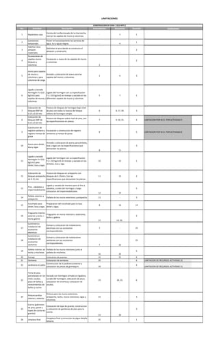 No. Actividad Descripción Antecedentes Secuencias Duración
1 Replanteos casa
Consta del confeccionado de la charrancha,
marcar las zapatas de muros y columnas.
- 5 1
2
Conexiones
temporales
Poner en funcionamiento los servicios de
agua, luz y aguas negras. - 4
1
3
Habilitar área
almacén
materiales
Delimitar el area donde se construira el
almacen y construirlo.
- -
2
4
Excavaciones de
zapatas muros
bloques y
columnas
Excavacion a mano de las zapatas de muros
y columnas
2 -
2
5
Acero para zapatas
de muros y
columnas y para
columnas de carga
Armado y colocacion de acero para las
zapatas del muros y columnas.
1 6 3
6
Ligado y vaciado
Hormigón Fc=210
kg/cm2 para
zapatas de muros y
columnas
Ligado del hormigon con su especificacion
f´c= 210 kg/cm2 en trompo y vaciado en las
diferentes zapatas de muros y columnas.
5 7 1
7
Colocación de
bloques BNP de
0.15 y 0.10 mts
Postura de bloques de hormigon bajo nivel
de piso con todos lo huecos del bloque
relleno de hormigon simple.
6 8, 17, 18. 3
8
Colocación de
bloques SNP de
0.15 y 0.10 mts
Postura de bloques sobre nivel de piso, con
las especificaciones en planos.
7 9, 10, 15. 4 LIMITACION POR M.O. POR ACTIVIDAD 9
9
Construcion de
registro sanitario y
registro trampa de
grasa
Excavacion y construccion de registro
sanitarios y trampa de grasa.
8 - 5 LIMITACION POR M.O. POR ACTIVIDAD 8
10
Acero para dintel,
losa y vigas
Armado y colocacion de acero para dinteles,
losa y vigas con las especificaciones que
demandan los planos.
8 11
3
11
Ligado y vaciado
Hormigón Fc=210
kg/cm2 para
dintel, losa y vigas
Ligado del hormigon con su especificacion
f´c= 210 kg/cm2 en trompo y vaciado en los
dinteles, losa y viga.
10 12 1
12
Colocación de
bloques antepecho
de 0.15 mts
Postura de bloques en antepecho con
bloques de 0.15mtrs. Con las
especificaciones que demandan los planos.
11 13 2
13
Fino , zabaletas y
impermeabilizante
Ligado y vaciado de mortero para el fino y
sabaleta, curado del hormigos y luego
colocacion del impermeabilizante.
12 14
5
14
Pañete exterior y
antepecho
Pañete de los muros exteriores y antepecho. 13 - 3
15
Encofrado para
dintel, losa y vigas
Preparacion del encofrado para la losa,
dintel y vigas.
8 16 14
16
Fraguache interior,
exterior y techo +
techo galeria
Fraguache en muros interiore y exteriores,
techo y galeria.
15 19, 20.
2
17
Suministro e
instalacion de
accesorios
electricos
Compra y colocacion de instalaciones
electricas con sus accesorios
correspondientes.
7 - 25
18
Suministro e
instalacion de
accesorios
sanitarios
Compra y colocacion de instalaciones
sanitarias con sus accesorios
correspondientes.
7 22
25
19
Pañete interior, en
techo y mochetas
Pañete de los muros interiores junto al
pañete de mochetas.
16 23
5
20 Portaje Colocacion de puertas. 16 21 6
21 Ventanas Colocacion de ventanas. 20 - 6 LIMITACION DE RECURSOS ACTIVIDAD 22
22 Jardineria en patio
Construccion de la jardineria exterior y
colocacion de piezas de gramaquin. 18 -
4
LIMITACION DE RECURSOS ACTIVIDAD 21
23
Torta de piso,
porcelanato en 1er
nivel, zocalos,
pisos de baños y
revestimientos de
baños y cocina
Vaciado con hormigon armado en ligadora,
curado del hormigon, colocacion de pisos,
colocacion de ceramica y colocacion de
zocalos.
19 24, 25. 6
24
Pintura acrilica
interior y exterior
Pintura para los muros exteriores,
antepecho, techo, muros interiores, vigas y
columnas.
23 - 3
25
Cocina (gabinetes
de piso, pared y
topes de cocina en
granito)
Colocacion de tope de granito, construccion
y colocacion de ganitenes de piso para la
cocina.
23 26
3
26 Limpieza final
Limppieza final y correccion de algun detalle
faltante.
25 - 1
LIMITACIONES
CONSTRUCCION DE CASA ( 62,0 MT2 )
Limitaciones
 