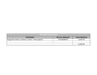 Actividades Recurso Adicional Costo Adicional
Fraguache interior, exterior y techo + techo galeria 2 AYUDANTES 4,242.93
4,242.93
RECURSOS ADICIONALES
 