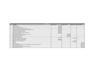 No. Actividades 01/05/2015 -15/05/2015 16/05/2015 -29/01/2015 01/06/2015 -15/06/2015 16/06/2015 -30/06/2015
1 Replanteos casa RD$5,158.40
2 Conexiones temporales RD$1,920.00
3 Habilitar área almacén materiales RD$7,680.00
4 Excavaciones de zapatas muros bloques y columnas RD$10,857.47
5 Acero para zapatas de muros y columnas y para columnas de carga RD$27,212.24
6 Ligado y vaciado Hormigón Fc=210 kg/cm2 para zapatas de muros y columnas RD$80,477.38
7 Colocación de bloques BNP de 0.15 y 0.10 mts RD$43,597.76
8 Colocación de bloques SNP de 0.15 y 0.10 mts RD$120,968.43
9 Construcion de registro sanitario y registro trampa de grasa RD$5,833.73
10 Acero para dintel, losa y vigas RD$64,715.10
11 Ligado y vaciado Hormigón Fc=210 kg/cm2 para dintel, losa y vigas RD$78,137.87
12 Colocación de bloques antepecho de 0.15 mts RD$6,864.38
13 Fino , zabaletas y impermeabilizante RD$45,705.47
14 Pañete exterior y antepecho RD$25,517.06
15 Encofrado para dintel, losa y vigas RD$39,446.53
16 Fraguache interior, exterior y techo + techo galeria RD$9,983.36
17 Suministro e instalacion de accesorios electricos RD$68,808.91
18 Suministro e instalacion de accesorios sanitarios RD$60,787.20
19 Pañete interior, en techo y mochetas RD$69,907.75
20 Portaje RD$42,880.00
21 Ventanas RD$22,605.23
22 Jardineria en patio RD$4,160.00
23 Torta de piso, porcelanato en 1er nivel, zocalos, pisos de baños y revestimientos de baños y cocina RD$119,937.24
24 Pintura acrilica interior y exterior RD$37,757.07
25 Cocina (gabinetes de piso, pared y topes de cocina en granito) RD$18,408.33
26 Limpieza general continua y final RD$1,920.00
Desembolsos
 