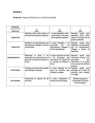 SESION 4

      Producto: Hacen el Guión de un cuento de misterio




    CRITERIOS.
   ************                    3.                                2.                           1.
    ASPECTOS.                    (5%).                             (3%).                        (2%)
                   Identifica entre varios textos, el    A veces identifica entre    Necesita ayuda para
                   formato de los guiones teatrales.     varios textos, el formato   identificar entre varios
    COGNITIVO                                            de los guiones teatrales.   textos, el formato de los
                                                                                     guiones teatrales.
                   Identifica a un personaje por sus A veces identifica a un         Necesita ayuda para
                   descripciones, diálogos y formas personaje       por     sus      identificar a un personaje
    COGNITIVO      de participar.                    descripciones, diálogos y       por sus descripciones,
                                                     formas de participar            diálogos y formas de
                                                                                     participar.

                   Menciona el tema y los               A veces menciona el tema
                                                                            Necesita ayuda para
PROCEDIMENTAL      personajes que intervienen en el     y los personajes quemencionar el tema y los
                   guión de un cuento de misterio o     intervienen en el guión de
                                                                            personajes          que
                   terror.                              un cuentos de misterio o
                                                                            intervienen en el guión
                                                        terror              de un cuento de misterio
                                                                            o terror.
                   Participa en la toma de acuerdos A veces participa en la Necesita ayuda para
   ACTITUDINAL     para trabajar en equipo.         toma de acuerdos para participar en la toma de
                                                    trabajar en equipo      acuerdos para trabajar
                                                                            en equipo.

                   Comprende la función de los A veces comprende la                    Necesita ayuda para
   ACTITUDINAL     formatos                    función de los formatos.               comprender la función
                                                                                        de los formatos.
 