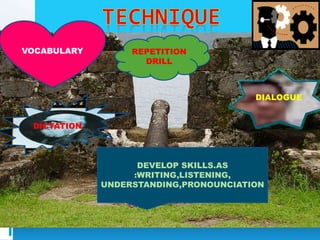 VOCABULARY REPETITION
DRILL
DICTATION
DIALOGUE
DEVELOP SKILLS.AS
:WRITING,LISTENING,
UNDERSTANDING,PRONOUNCIATION
 