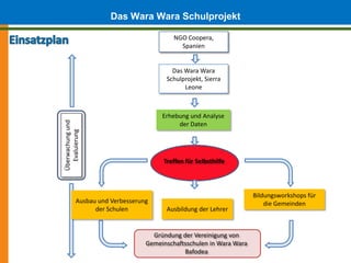 Das Wara Wara Schulprojekt
                                          NGO Coopera,
                                            Spanien


                                         Das Wara Wara
                                       Schulprojekt, Sierra
                                             Leone



                                      Erhebung und Analyse
Überwachung und




                                           der Daten
  Evaluierung




                                      Treffen für Selbsthilfe




                                                                     Bildungsworkshops für
           Ausbau und Verbesserung                                       die Gemeinden
                 der Schulen           Ausbildung der Lehrer


                                   Gründung der Vereinigung von
                                 Gemeinschaftsschulen in Wara Wara
                                             Bafodea
 