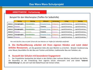 Das Wara Wara Schulprojekt
      ARBEITSWEISE - Fortsetzung

  Beispiel für den Wochenplan (Treffen für Selbsthilfe)
                Montag              Dienstag             Mittwoch        Donnerstag          Freitag              Samstag

Woche 1   1 Kamagbengbeh   2 Kamadaindaina          3 PampakorTuraya    4 Daliportor   Logistik/Verwaltung   Logistik/Verwaltung

Woche 2   5 Kassasie        6 Kasentity             7 Kadanka           8 Kakonso      Logistik/Verwaltung   Logistik/Verwaltung

Woche 3 1 Kamagbengbeh     2 Kamadaindaina          3 Pampakor Turaya   4 Daliportor   Logistik/Verwaltung   Logistik/Verwaltung

Woche 4   5 Kassasie       6 Kasentity              7 Kadanka           8 Kakonso      Logistik/Verwaltung   Logistik/Verwaltung

Woche 5   1 Kamagbengbeh   2 Kamadaindaina          3 Pampakor Turaya   4 Daliportor   Logistik/Verwaltung   Logistik/Verwaltung

Woche 6   5 Kassasie        6 Kasentity             7 Kadanka           8 Kakonso      Logistik/Verwaltung   Logistik/Verwaltung


   Hier wird deutlich, dass an jeder Schule alle zwei Wochen ein Treffen für Selbsthilfe stattfindet.

3. Die Dorfbevölkerung arbeitet mit ihren eigenen Händen und nutzt dabei
örtliche Ressourcen, um die gesetzten Ziele alle zwei Wochen zu erreichen. Beispiel: Ausbesserung
einer Mauer, Baumfällen für den Bau von Tischen und Stühlen, traditioneller Bau von Toiletten, etc.


4. Auswahl der Schulen mit besonderen Engagement
5. Der Projektleiter beobachtet die Arbeit in den Dörfern über mehrere Wochen, identifiziert die Dörfer,
die besonders an der Entwicklung ihrer eigenen Schule interessiert sind und bietet “externe
Unterstützung” an, die sich nach den Bedürfnissen der Schule richtet.
 