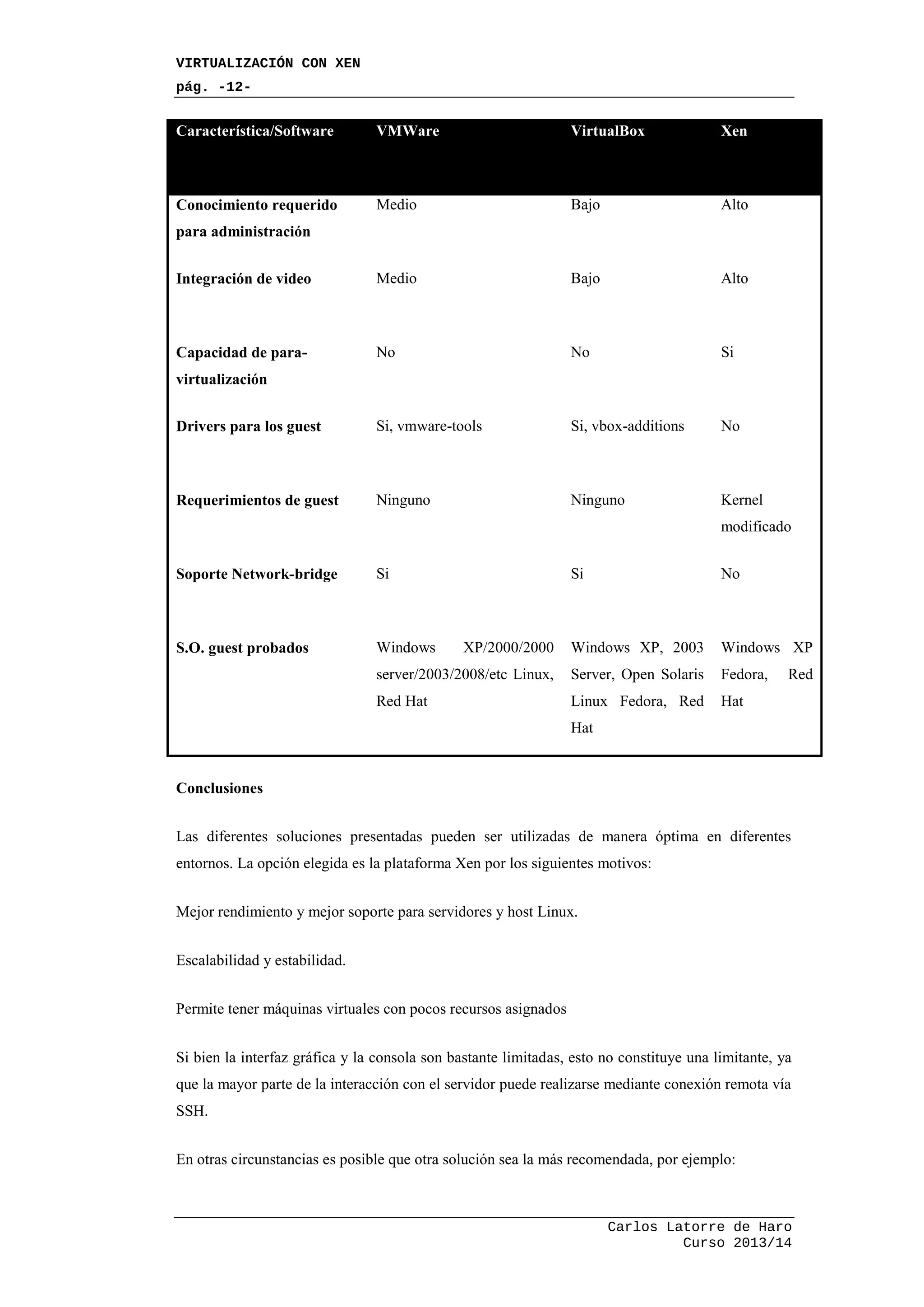 VIRTUALIZACIÓN CON XEN
pág. -12-
Carlos Latorre de Haro
Curso 2013/14
Característica/Software VMWare VirtualBox Xen
Conocimiento requerido
para administración
Medio Bajo Alto
Integración de video Medio Bajo Alto
Capacidad de para-
virtualización
No No Si
Drivers para los guest Si, vmware-tools Si, vbox-additions No
Requerimientos de guest Ninguno Ninguno Kernel
modificado
Soporte Network-bridge Si Si No
S.O. guest probados Windows XP/2000/2000
server/2003/2008/etc Linux,
Red Hat
Windows XP, 2003
Server, Open Solaris
Linux Fedora, Red
Hat
Windows XP
Fedora, Red
Hat
Conclusiones
Las diferentes soluciones presentadas pueden ser utilizadas de manera óptima en diferentes
entornos. La opción elegida es la plataforma Xen por los siguientes motivos:
Mejor rendimiento y mejor soporte para servidores y host Linux.
Escalabilidad y estabilidad.
Permite tener máquinas virtuales con pocos recursos asignados
Si bien la interfaz gráfica y la consola son bastante limitadas, esto no constituye una limitante, ya
que la mayor parte de la interacción con el servidor puede realizarse mediante conexión remota vía
SSH.
En otras circunstancias es posible que otra solución sea la más recomendada, por ejemplo:
 