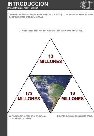 13
MILLONES
19
MILLONES
178
MILLONES
Cada año, la desnutrición es responsable de entre 3,5 y 5 millones de muertes de niños
menores de cinco años. (OMS 2009)
De niños nacen cada año con restricción del crecimiento intrauterino.
De niños tienen retraso en el crecimiento
(32% del total de niños).
De niños sufren de desnutrición grave.
INTRODUCCION
DESNUTRICION EN EL MUNDO
 