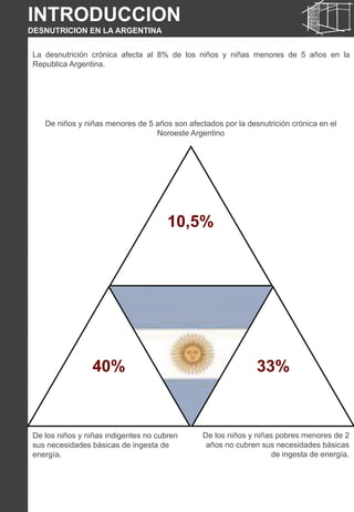 La desnutrición crónica afecta al 8% de los niños y niñas menores de 5 años en la
Republica Argentina.
De niños y niñas menores de 5 años son afectados por la desnutrición crónica en el
Noroeste Argentino
De los niños y niñas indigentes no cubren
sus necesidades básicas de ingesta de
energía.
De los niños y niñas pobres menores de 2
años no cubren sus necesidades básicas
de ingesta de energía.
INTRODUCCION
DESNUTRICION EN LA ARGENTINA
10,5%
40% 33%
 