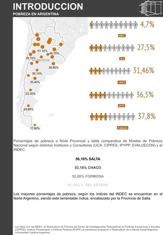 Porcentajes de pobreza a Nivel Provincial y tabla comparativa de Niveles de Pobreza
Nacional según distintos Institutos y Consultoras (UCA, CIPPES, IPYPP, EVALUECON) y el
INDEC.
Los datos son del INDEC, el Observatorio de Pobreza del Centro de Investigaciones Participativas en Políticas Económicas y Sociales
(CIPPES), Instituto Pensamiento y Políticas Públicas (IPYPP), la mendocina Evaluecon y Observatorio de la Deuda Social Argentina
(Universidad Católica Argentina).
INTRODUCCION
POBREZA EN ARGENTINA
56,10% SALTA
53,16% CHACO
52,00% FORMOSA
51,10% S. DEL ESTERO
Los mayores porcentajes de pobreza, según los índices del INDEC se encuentran en el
Norte Argentino, siendo este lamentable índice, encabezado por la Provincia de Salta.
 