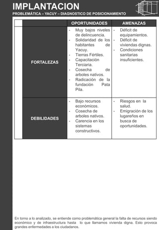 OPORTUNIDADES AMENAZAS
FORTALEZAS
- Muy bajos niveles
de delincuencia.
- Solidaridad de los
habitantes de
Yacuy.
- Tierras Fértiles.
- Capacitación
Terciaria.
- Cosecha de
arboles nativos.
- Radicación de la
fundación Pata
Pila.
- Déficit de
equipamientos.
- Déficit de
viviendas dignas.
- Condiciones
sanitarias
insuficientes.
DEBILIDADES
- Bajo recursos
económicos.
- Cosecha de
arboles nativos.
- Carencia en los
sistemas
constructivos.
- Riesgos en la
salud.
- Emigración de los
lugareños en
busca de
oportunidades.
En torno a lo analizado, se entiende como problemática general la falta de recursos siendo
económico y de infraestructura hasta lo que llamamos vivienda digna. Esto provoca
grandes enfermedades a los ciudadanos.
IMPLANTACION
PROBLEMÁTICA – YACUY – DIAGNOSTICO DE POSICIONAMIENTO
 