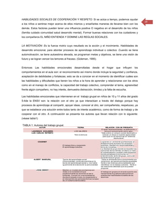 HABILIDADES SOCIALES DE COOPERACIÓN Y RESPETO: Si se actúa a tiempo, podemos ayudar
                                                                                                                                  19
a los niños a sentirse mejor acerca de ellos mismos y enseñarles maneras de llevarse bien con los
demás. Estos factores pueden tener una influencia positiva O negativa en el desarrollo de los niños
(familia cuidado comunidad salud desarrollo mental). Formar buenas relaciones con los cuidadores y
los compañeros EL NIÑO ENTIENDA Y DOMINE LAS REGLAS SOCIALES.


LA MOTIVACIÓN: Es la fuerza motriz cuyo resultado es la acción y el movimiento. Habilidades de
desarrollo emocional, para abordar procesos de aprendizaje individual o colectivo .Cuando se tiene
automotivación, se tiene autoestima elevada, se programan metas y objetivos, se tiene una visión de
futuro y se logran vencer los temores al fracaso. (Goleman, 1995).


Entonces    Las     habilidades   emocionales      desarrolladas         desde      el    hogar      que      influyen      los
comportamientos en el aula son: el reconocimiento así mismo donde incluye la seguridad y confianza,
aceptación de debilidades y fortalezas; esto se da a conocer en el momento de identificar cuáles son
las habilidades y dificultades que tienen los niños a la hora de aprender y relacionarse con los otros
como en el manejo de conflictos, la capacidad del trabajo colectivo, comprender el tema, agresividad
frente algún compañero, no hay interés, demuestra distracción, timidez y la falta de escucha.

Las habilidades emocionales que intervienen en el trabajo grupal en niños de 10 y 11 años del grado
5-4de la ENSV son: la relación con el otro ya que interactúan a través del dialogo porque hay
procesos de aprendizaje al compartir, apoyar ideas, conocer al otro, ser compañerista, respetuoso, ya
que se establece una solución entre todos tanto de interés académico, como de forma de trabajo y de
cooperar con el otro. A continuación se presenta los autores que llevan relación con lo siguiente:
(véase tabla1)

TABLA 1: Autores del trabajo grupal.
                  AUTOR                                TEORIA                            RELACION CON MI PREGUNTA
                                                                                   El autor reconocim ientos, la autonom ía, y
        LAWRENCE KOHLBERG                          LOS VALORES                          tom a el conocim iento com o valor..
        LUIS CARLOS RETREPO                                                        “trata sobre un conjuro social destinado a
                                                   “libro la ternura                 colocar un dique a nuestra agresividad
                                                                                      para que no se transm ute en violencia
                                                                                                   destructora".

                 COUSINET                                                          Logrando un am biente que favorezca el
                                                                                   fortalecim iento de todos los aspectos
                                     El trabajo libre y cooperado                  positivos, libertad con responsabilidad y
                                     El aprendizaje colectivo.                     tom a de iniciativas.
                                                                                   La libertad de grupo donde se respeten las
                                                                                   opiniones de los demás, se deje a un lado
                                                                                   el individualismo y puedan crear espacios
                                                                                   donde prevalezca la armonía y el
                                                                                   entendim iento, tanto del grupo, com o del
                                                                                   docente hacia el grupo.
           ALBERT BANDURA,           Teoría del aprendizaje social.                 Tanto el am biente com o conocimiento son
                                     (Personalidad). conducta cognitiva en la      recíprocos , así genera am biente agradable
                                     teoría del aprendizaje social, y, nos habla   frente a las diversas personalidades que
                                     igualm ente de la teoría de la personalidad   identifican en el trabajo colectivo frente a
                                                                                   las relaciones afectivas que se puedan
                                                                                   propiciar.
             JOHN DEWEY              Mostrar un m odelo de convivencia con
                                     vistas a la sociedad a la que                 El trabajo en grupos en el aula supone una
                                     posteriormente los alumnos se van a           herram ienta m uy valiosa para poner en
                                     enfrentar. Convivir en una sociedad en        práctica las habilidades sociales de los
                                     donde el respeto m utuo, la cooperación y     alum nos
                                     el intercam bio de opiniones forman la base
                                     de un sistem a democrático.
 