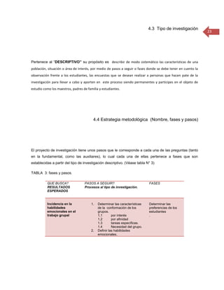 4.3 Tipo de investigación
                                                                                                               23




Pertenece al “DESCRIPTIVO” su propósito es describir de modo sistemático las características de una
población, situación o área de interés, por medio de pasos a seguir o fases donde se debe tener en cuento la
observación frente a los estudiantes, las encuestas que se desean realizar a personas que hacen pate de la
investigación para llevar a cabo y aporten en este proceso siendo permanentes y participes en el objeto de
estudio como los maestros, padres de familia y estudiantes.




                                         4.4 Estrategia metodológica (Nombre, fases y pasos)




El proyecto de investigación tiene unos pasos que le corresponde a cada una de las preguntas (tanto
en la fundamental, como las auxiliares), lo cual cada una de ellas pertenece a fases que son
establecidas a partir del tipo de investigación descriptivo. (Véase tabla N° 3)

TABLA 3: fases y pasos.

          QUE BUSCA?               PASOS A SEGUIR?                           FASES
          RESULTADOS               Procesos al tipo de investigación.
          ESPERADOS


          Incidencia en la             1.   Determinar las características   Determinar las
          habilidades                       de la conformación de los        preferencias de los
          emocionales en el                 grupos.                          estudiantes
          trabajo grupal                    1.1       por interés            .
                                            1.2       por afinidad
                                            1.3       tareas específicas.
                                            1.4       Necesidad del grupo.
                                       2.   Definir las habilidades
                                            emocionales.
 