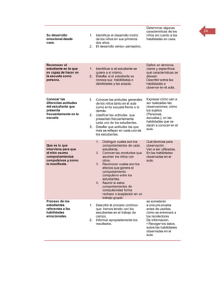 Determinar algunas
                                                               características de los   24
Su desarrollo          1.   Identificar el desarrollo motriz   niños en cuanto a las
emocional desde             de los niños en sus primeros       habilidades en casa.
casa.                       dos años.
                       2.   El desarrollo senso- perceptivo.




Reconocer al                                                   Definir en términos
estudiante en lo que   1.   Identificar si el estudiante se    claros y específicos
es capaz de hacer en        quiere a sí mismo.                 qué características se
la escuela como        2.   Detallar si el estudiante se       desean
persona.                    conoce sus habilidades o           Describir sobre las
                            debilidades y las acepta.          habilidades a
                                                               observar en el aula.


Conocer las            1.   Conocer las actitudes generales    Expresar cómo van a
diferentes actitudes        de los niños tanto en el aula      ser realizadas las
del estudiante que          como en la escuela frente a lo     observaciones; cómo
presenta                    demás.                             los sujetos
frecuentemente en la   2.   clasificar las actitudes que       (Personas,
escuela                     presentan frecuentemente           escuelas,), en las
                            cada uno de los estudiantes.       habilidades que se
                       3.   Detallar que actitudes las que     darán a conocer en el
                            más se reflejan en cada uno de     aula.
                            los estudiantes.

                            1.   Distinguir cuales son los     Qué técnicas para
Que es lo que                    comportamientos de cada       observación
interviene para que              estudiante.                   Van a ser utilizadas.
el niño asuma               2.   Conocer las conductas que     En las habilidades
comportamientos                  asumen los niños con          observadas en el
compulsivos y como               otros.                        aula.
lo manifiesta.              3.   Reconocer cuales son los
                                 efectos que genera el
                                 comportamiento
                                 compulsivo entre los
                                 estudiantes.
                            4.   Asumir si estos
                                 comportamientos de
                                 compulsividad forma
                                 rechazo o aceptación en un
                                 trabajo grupal.
Proceso de los                                                 se someterán
estudiantes            1.   Describir el proceso continuo      a una pre-prueba
referentes a las            que hemos tenido con los           antes de usarlas;
habilidades                 estudiantes en el trabajo de       cómo se entrenará a
emocionales.                campo.                             los recolectores
                       2.   Informar apropiadamente los        De información.
                            resultados.                        • Recoger los datos,
                                                               sobre las habilidades
                                                               observadas en el
                                                               aula.
 