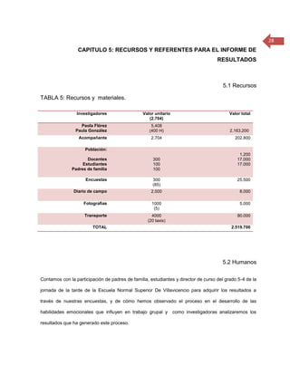 28
                 CAPITULO 5: RECURSOS Y REFERENTES PARA EL INFORME DE
                                                                                    RESULTADOS



                                                                                       5.1 Recursos

TABLA 5: Recursos y materiales.

                 Investigadores                 Valor unitario                            Valor total
                                                   (2.704)
                  Paola Flórez                      5,408
                Paula González                     (400 H)                                2.163.200
                  Acompañante                       2.704                                   202.800

                     Población:
                                                                                               1.200
                      Docentes                       300                                      17.000
                    Estudiantes                      100                                      17.000
               Padres de familia                     100

                     Encuestas                       300                                      25.500
                                                     (85)
               Diario de campo                      2.000                                      8.000

                    Fotografías                      1000                                      5.000
                                                      (5)
                     Transporte                      4000                                     80.000
                                                   (20 taxis)
                         TOTAL                                                             2.519.700




                                                                                      5.2 Humanos

Contamos con la participación de padres de familia, estudiantes y director de curso del grado 5-4 de la

jornada de la tarde de la Escuela Normal Superior De Villavicencio para adquirir los resultados a

través de nuestras encuestas, y de cómo hemos observado el proceso en el desarrollo de las

habilidades emocionales que influyen en trabajo grupal y         como investigadoras analizaremos los

resultados que ha generado este proceso.
 