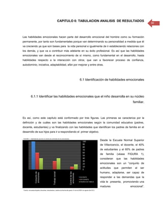 CAPITULO 6: TABULACION ANALISIS DE RESULTADOS
                                                                                                                  30



Las habilidades emocionales hacen parte del desarrollo emocional del hombre como su formación
permanente, por tanto son fundamentales porque van determinando su personalidad a medida que él
va creciendo ya que son bases para la vida personal e igualmente de ir estableciendo relaciones con
los demás, y que va a contribuir más adelante en su éxito profesional. Es así que las habilidades
emocionales van desde el reconocimiento de sí mismo, como fundamental en el desarrollo, hasta
habilidades respecto a la interacción con otros; que van a favorecer proceso de confianza,
autodominio, iniciativa, adaptabilidad, afán por mejorar y entre otras.




                                                  6.1 Identificación de habilidades emocionales




       6.1.1 Identificar las habilidades emocionales que el niño desarrolla en su núcleo
                                                                                                      familiar.



Es así, como este capítulo está conformado por tres figuras. Las primeras se caracteriza por la
definición y de cuáles son las habilidades emocionales según la comunidad educativa (padres,
docente, estudiantes) y va finalizando con las habilidades que identifican los padres de familia en el
desarrollo de sus hijos para ir a respondiendo el primer objetivo.


                                                                     Desde la Escuela Normal Superior
                                                                     de Villavicencio, el docente, el 40%
                                                                     de estudiantes y el 60% de padres
                                                                     de   familia    (véase       FIGURA    1),
                                                                     consideran      que    las    habilidades
                                                                     emocionales son un “conjunto de
                                                                     actitudes      que    permiten    al   ser
                                                                     humano, adaptarse, ser capaz de
                                                                     responder a las demandas que la
                                                                     vida le presenta, promoviendo una
                                                                     madures                       emocional”.
 