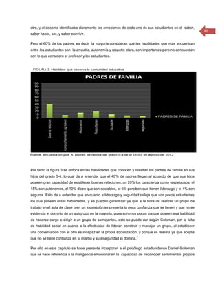 otro, y el docente identificaba claramente las emociones de cada uno de sus estudiantes en el saber,
                                                                                                         32
saber hacer, ser, y saber convivir.

Pero el 60% de los padres, es decir la mayoría consideran que las habilidades que más encuentran
entre los estudiantes son la empatía, autonomía y respeto; claro, son importantes pero no concuerdan
con lo que considera el profesor y los estudiantes.




Por tanto la figura 3 se enfoca en las habilidades que conocen y resaltan los padres de familia en sus
hijos del grado 5-4, lo cual da a entender que el 40% de padres llegan al acuerdo de que sus hijos
poseen gran capacidad de establecer buenas relaciones, un 20% los caracteriza como respetuosos, el
15% son autónomos, el 10% dicen que son sociables, el 5% perciben que tienen liderazgo y el 4% son
seguros. Esto da a entender que en cuanto a liderazgo y seguridad refleja que son pocos estudiantes
los que poseen estas habilidades, y se pueden garantizar ya que a la hora de realizar un grupo de
trabajo en el aula de clase o en un exposición se presenta la poca confianza que se tienen y que no se
evidencia el dominio de un subgrupo en la mayoría, pues son muy pocos los que poseen esa habilidad
de hacerse cargo o dirigir a un grupo de semejantes, esto se puede dar según Goleman, por la falta
de habilidad social en cuanto a la efectividad de liderar, construir y manejar un grupo, al establecer
una conversación con el otro es incapaz en la propia socialización, y porque es realista ya que acepta
                                                                    2
que no se tiene confianza en sí mismo y su inseguridad lo domina.

Por ello en este capítulo se hace presente incorporan a él psicólogo estadunidense Daniel Goleman
que se hace referencia a la inteligencia emocional en la capacidad de reconocer sentimientos propios
 