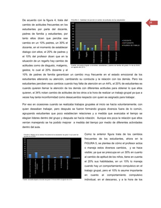 De acuerdo con la figura 4, trata del
                                                                                                          34
cambio de actitudes frecuentes en los
estudiantes por parte del docente,
padres de familia y estudiantes; por
tanto ellos dicen que percibe ese
cambio en un 10% padres, un 30% el
docente, en el momento de establecer
dialogo con ellos; el 20% de padres y
el 10% del profesor dicen que en la
situación de un regaño hay cambio de
actitudes como de disgusto, malgenio,
gestos; lo cual el 20% docente y el
10% de padres de familia garantizan un cambio muy frecuente en el estado emocional de los
estudiantes alterando su atención, cambiando su conducta y la relación con los demás. Pero los
estudiantes perciben esos cambios cuando hay falta de atención en un 44%, el 20% de estudiantes es
cuando quieren llamar la atención de los demás con diferentes actitudes para obtener lo que ellos
quieren, el 34% notan cambio de actitudes de los otros a la hora de realizar un trabajo grupal ya que a
veces hay tanta inconformidad como desacuerdos respecto con quien es asignado para trabajar.

Por eso en ocasiones cuando se realizaba trabajos grupales al inicio se hacía voluntariamente, con
quien deseaban trabajar, pero después se fueron formando grupos diversos fuera de lo común,
agrupando estudiantes que poco establecían relaciones y a medida que avanzaba el tiempo se
elegían lideres dentro del grupo y después se hacía rotación. Aunque era poca la relación que ellos
venían manejando se ha podido mejorar a medida del tiempo por medio de diferentes actividades
dentro del aula.

                                                     Como la anterior figura trata de los cambios
                                                     frecuentes de los estudiantes, ahora en la
                                                     FIGURA 5, se plantea de cómo el profesor actúa
                                                     o maneja estos diversos cambios,       y se hace
                                                     visible; ya que se preocupa en un 30% en cuanto
                                                     al cambio de aptitud de los niños, tiene en cuenta
                                                     el 20% sus habilidades, en un 15% lo maneja
                                                     cuando hay un comportamiento compulsivo en el
                                                     trabajo grupal, pero el 10% lo asume importante
                                                     en   cuanto    al   comportamiento    compulsivo
                                                     individual, en el descanso, y a la hora de los
 